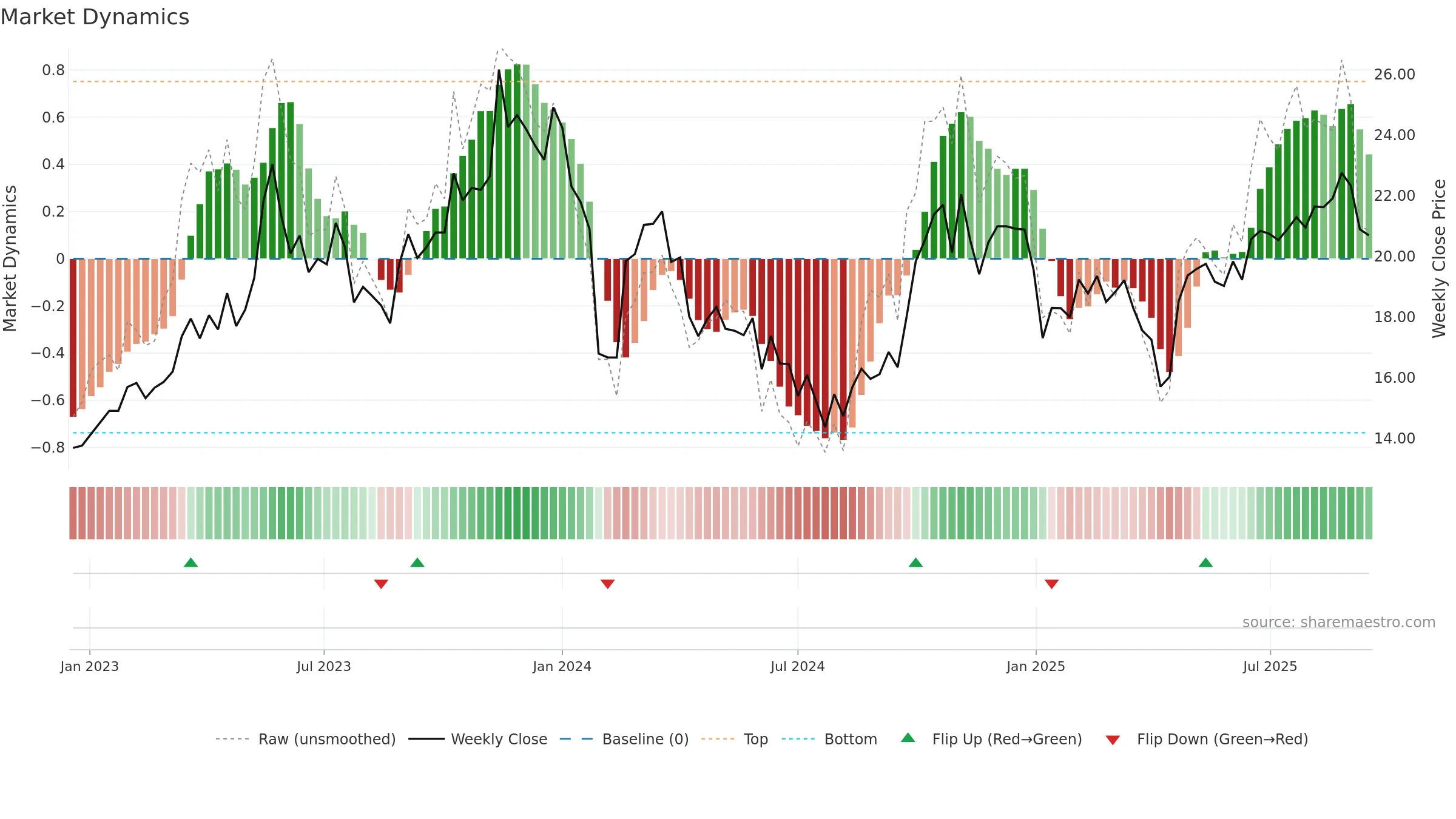 002983 weekly Market Dynamics chart, closing 2025-09-15.