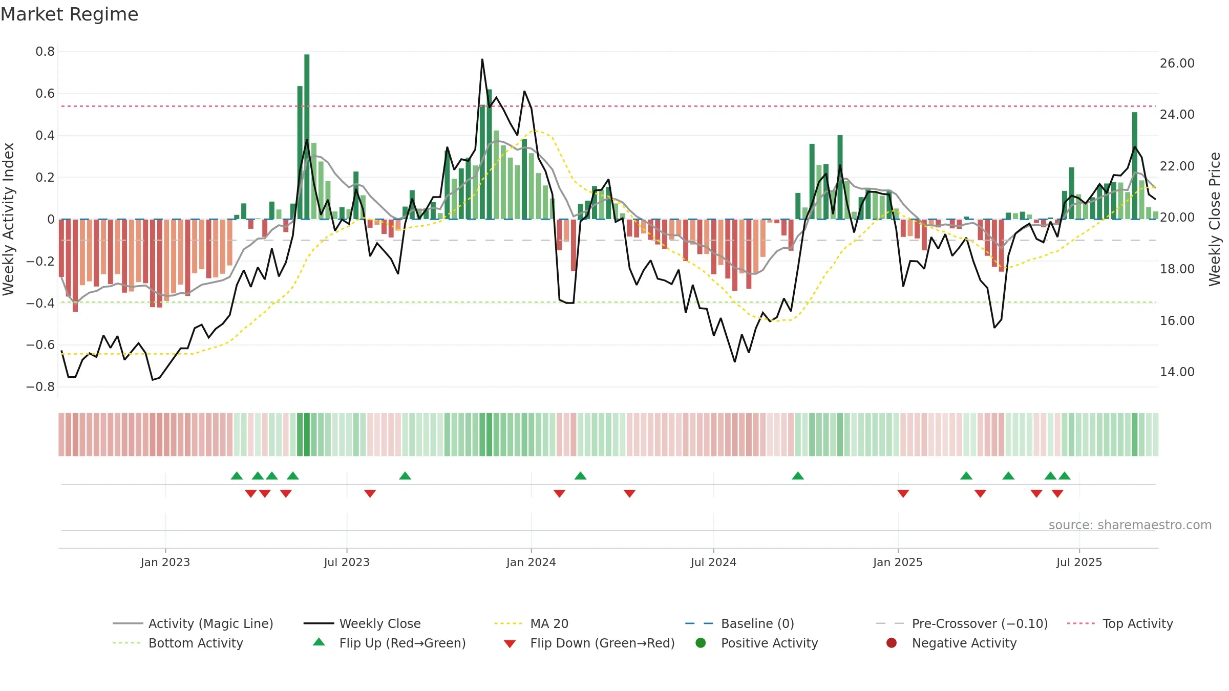 002983 weekly Market Snapshot chart, closing 2025-09-15.