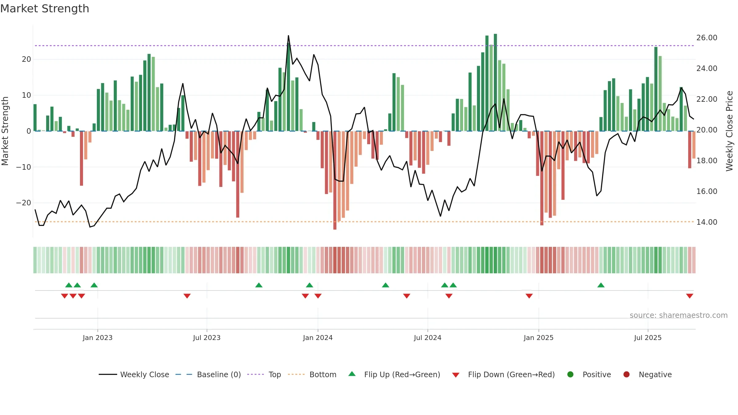 002983 weekly Market Strength chart, closing 2025-09-15.