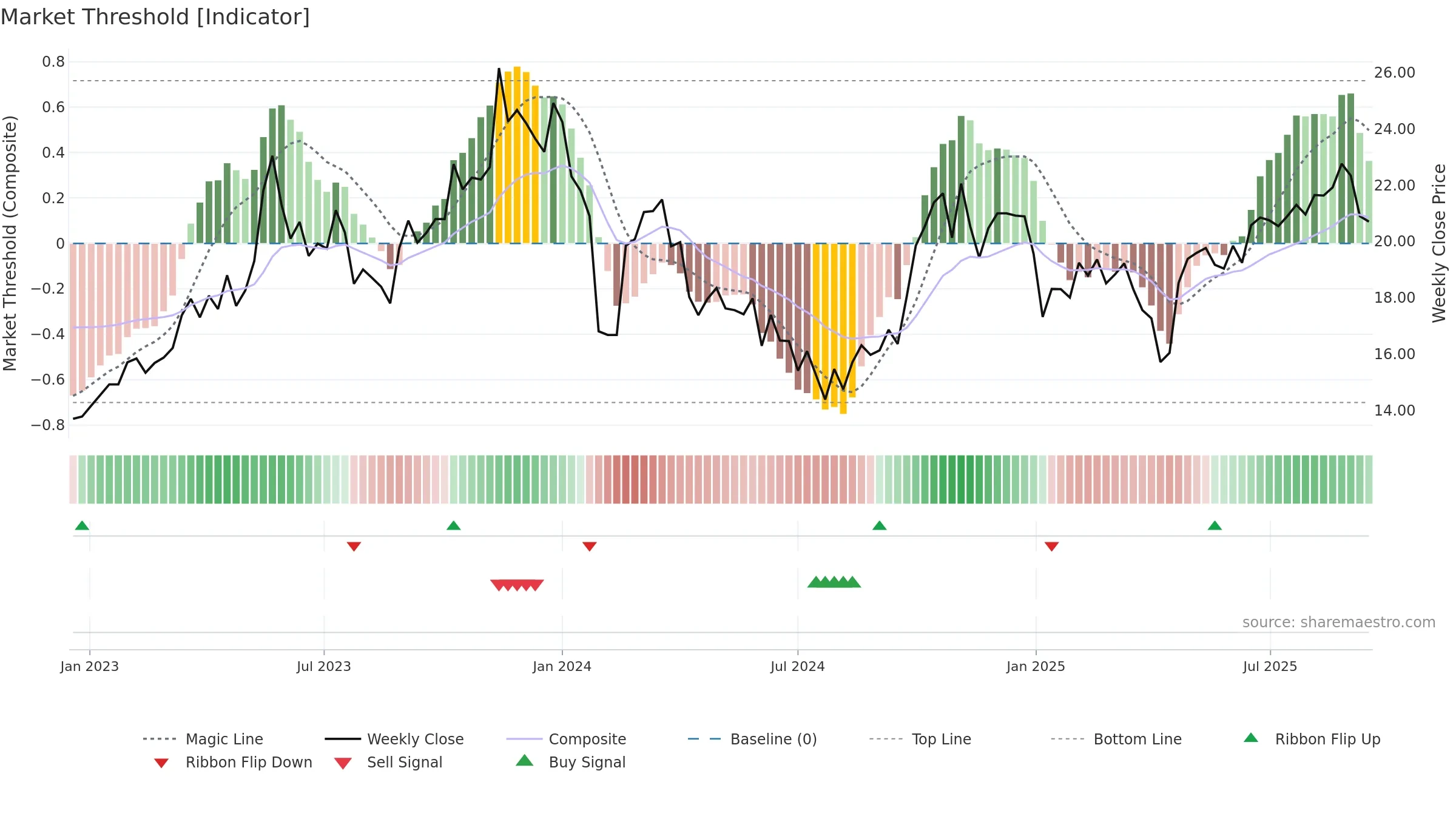 002983 weekly Market Threshold chart, closing 2025-09-15.