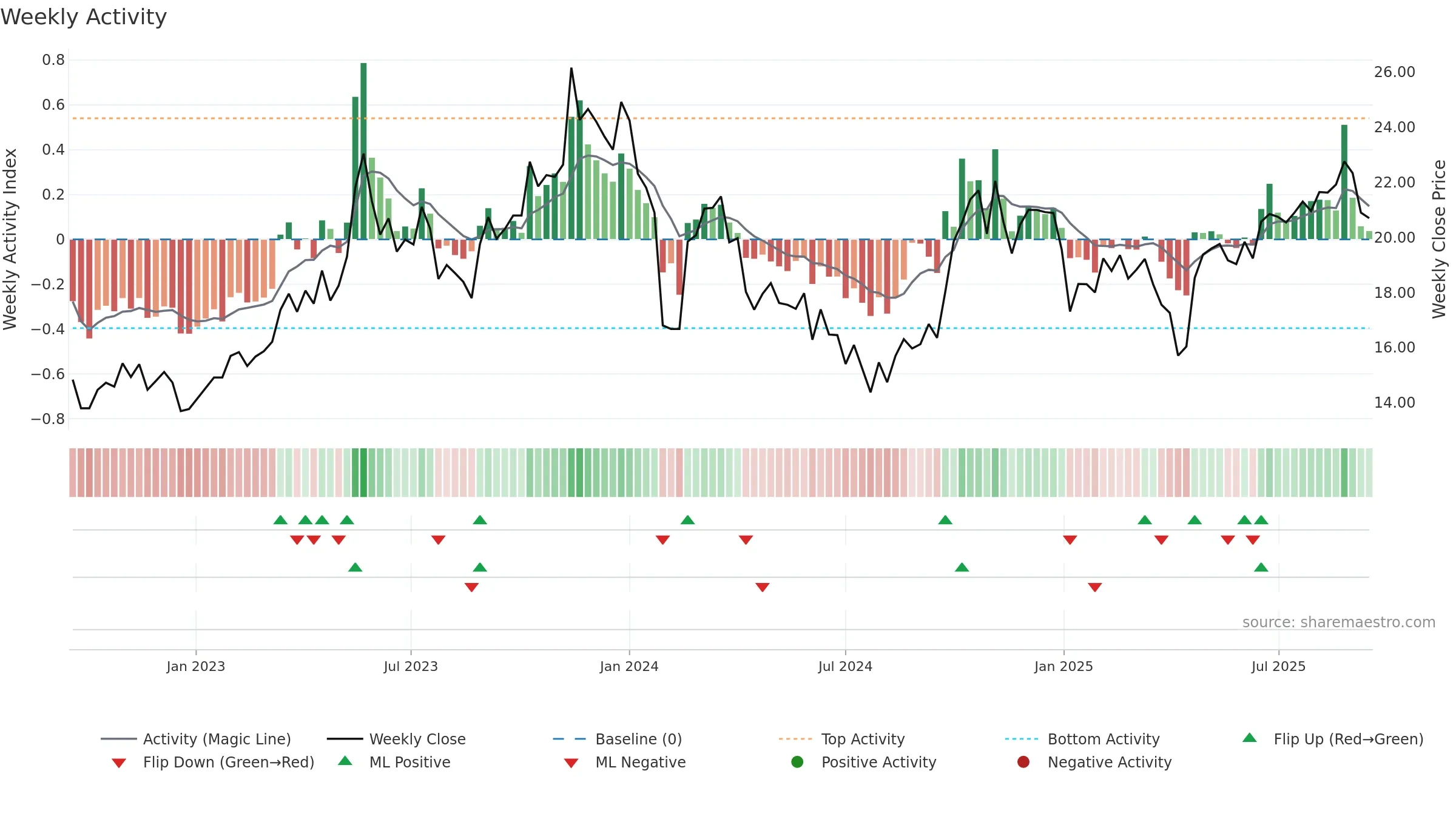 002983 weekly Activity chart, closing 2025-09-15.