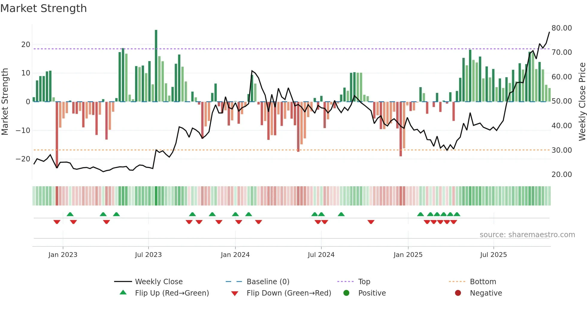 JAYNECOIND weekly Market Strength chart