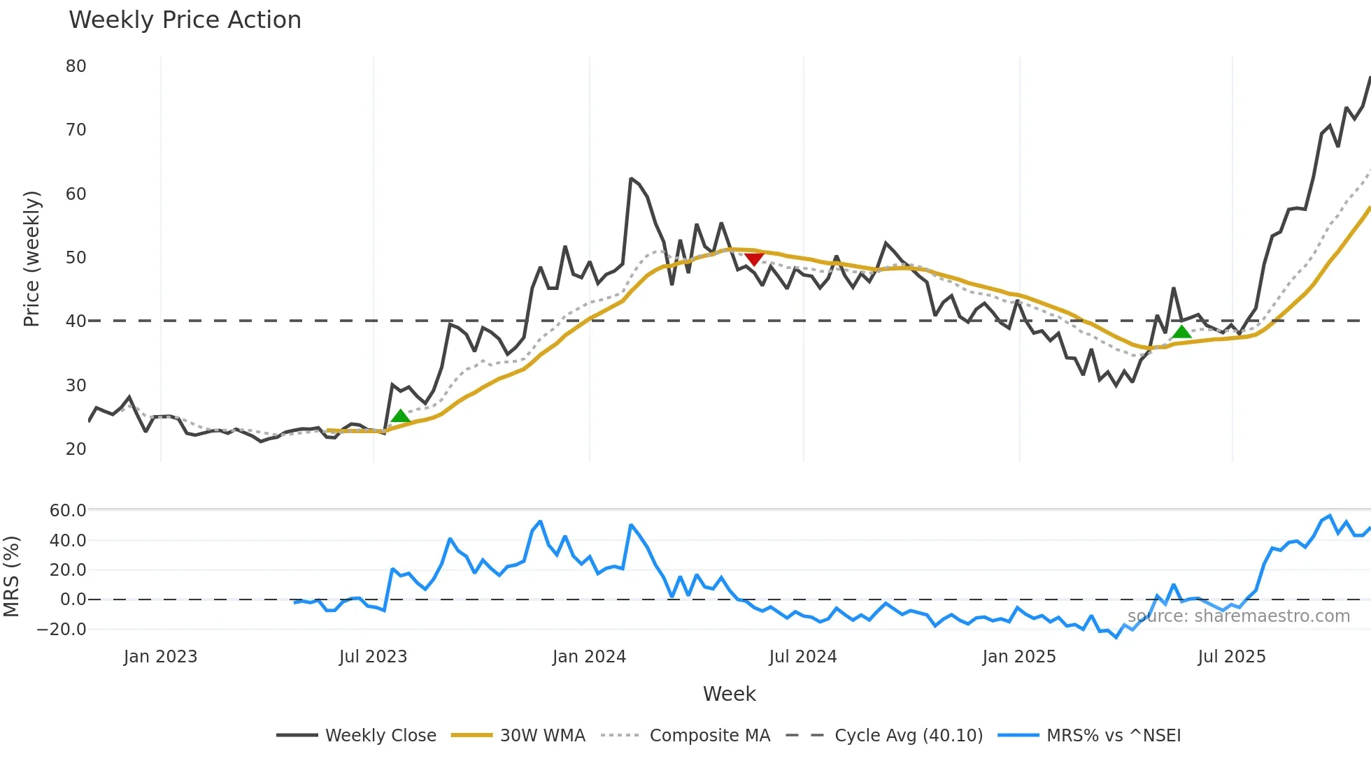JAYNECOIND weekly Price Action chart, closing 2025-10-27