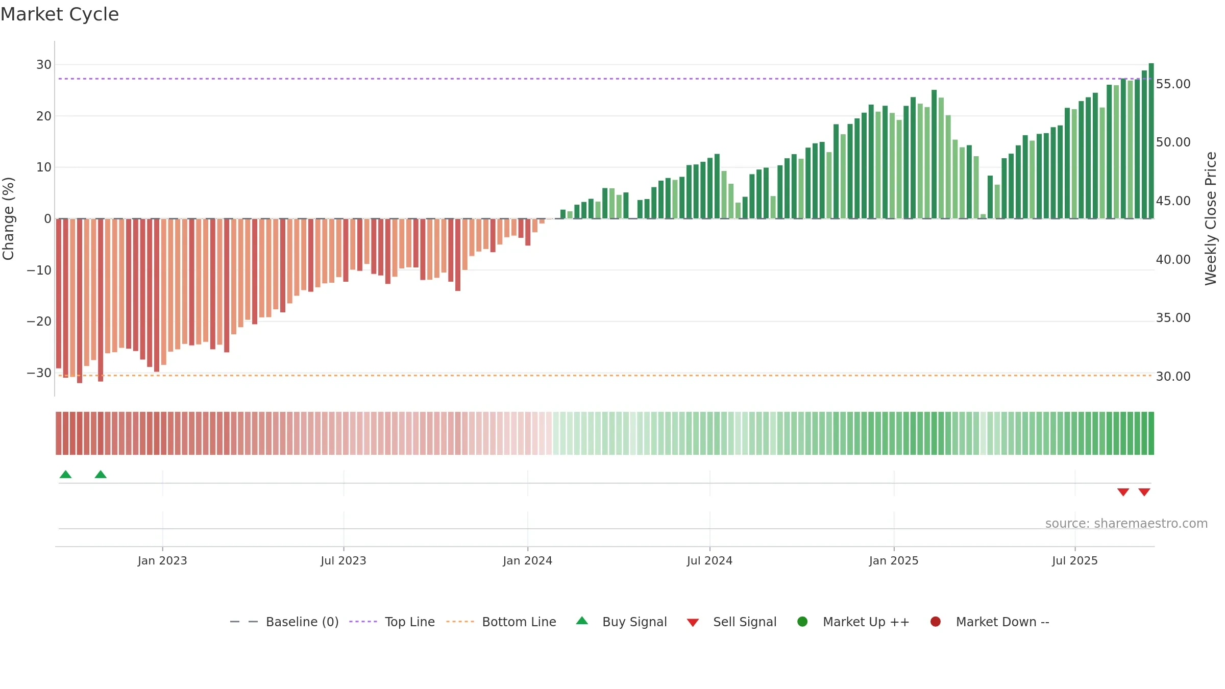 JEPQ weekly Market Cycle chart, closing 2025-09-15.