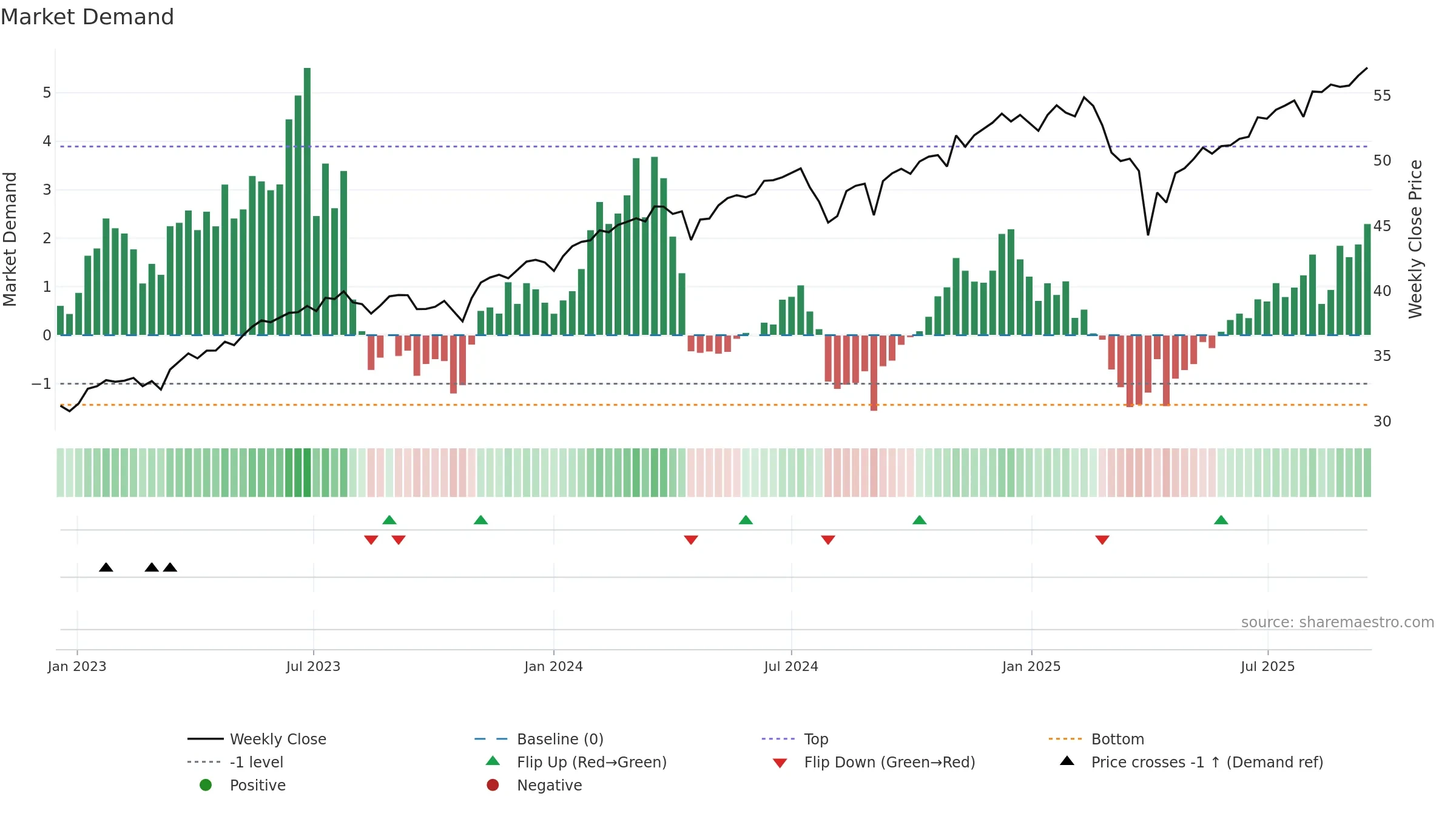 JEPQ weekly Market Demand chart, closing 2025-09-15.