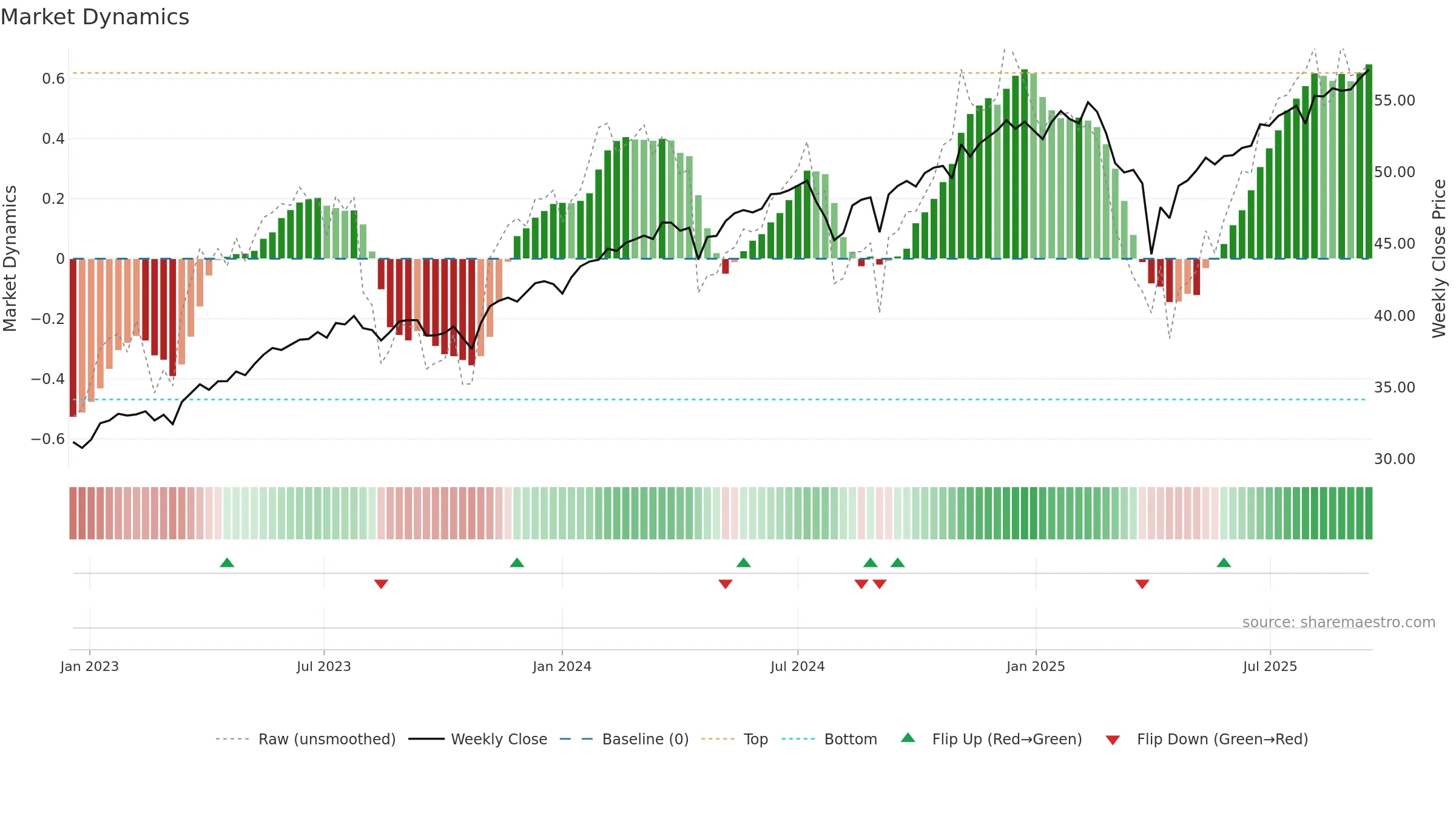 JEPQ weekly Market Dynamics chart, closing 2025-09-15.