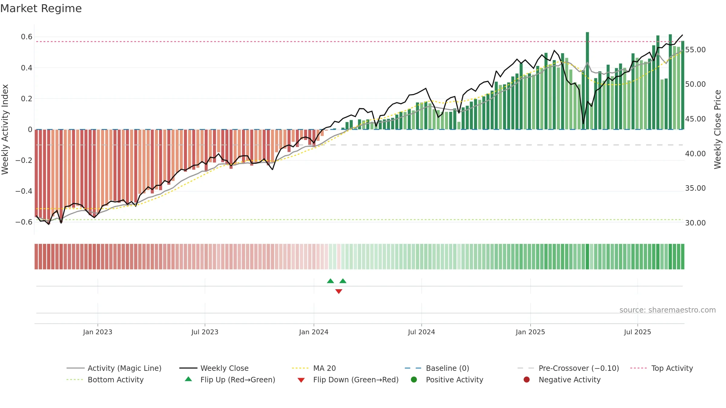 JEPQ weekly Market Snapshot chart, closing 2025-09-15.
