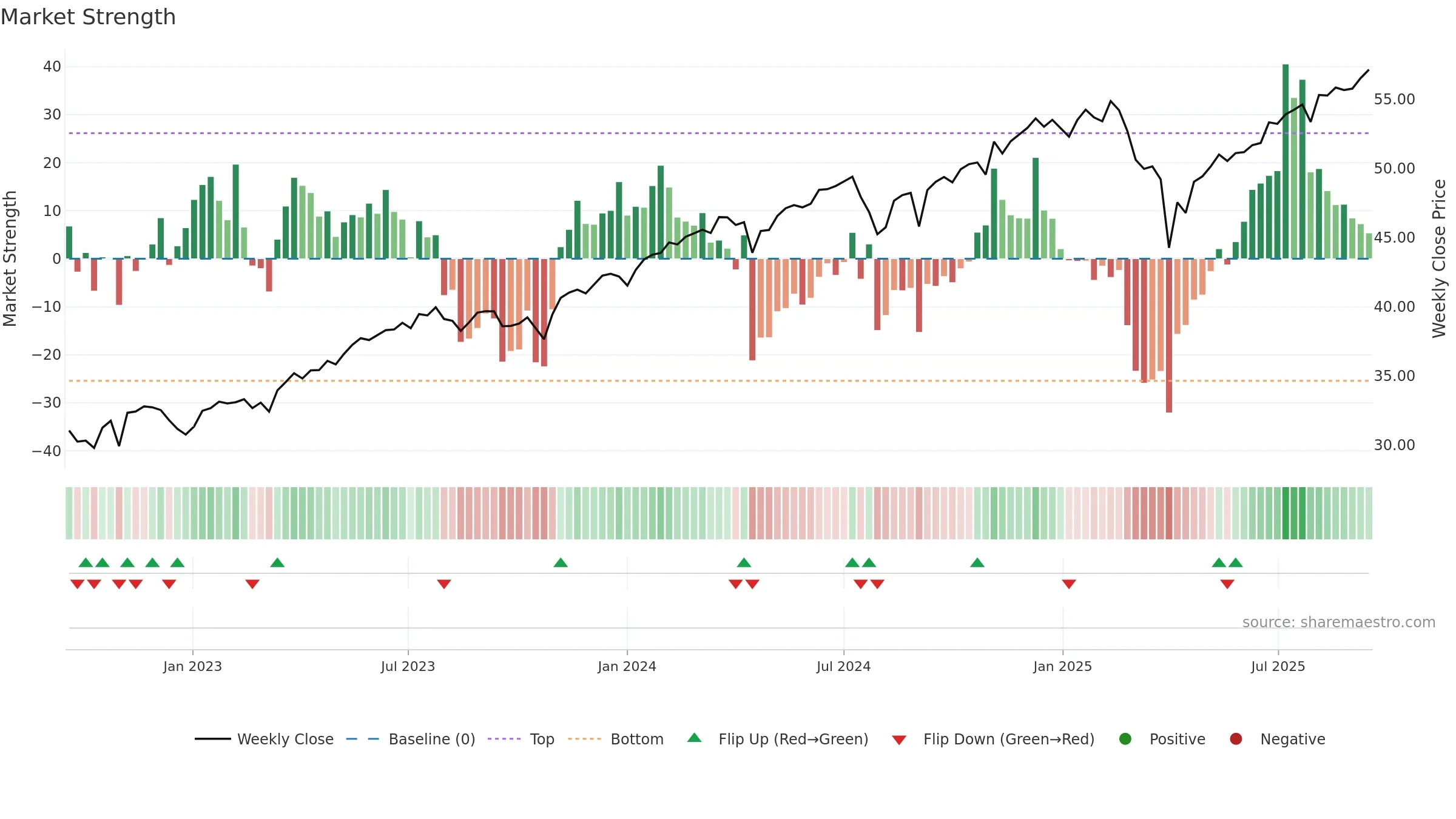 JEPQ weekly Market Strength chart, closing 2025-09-15.