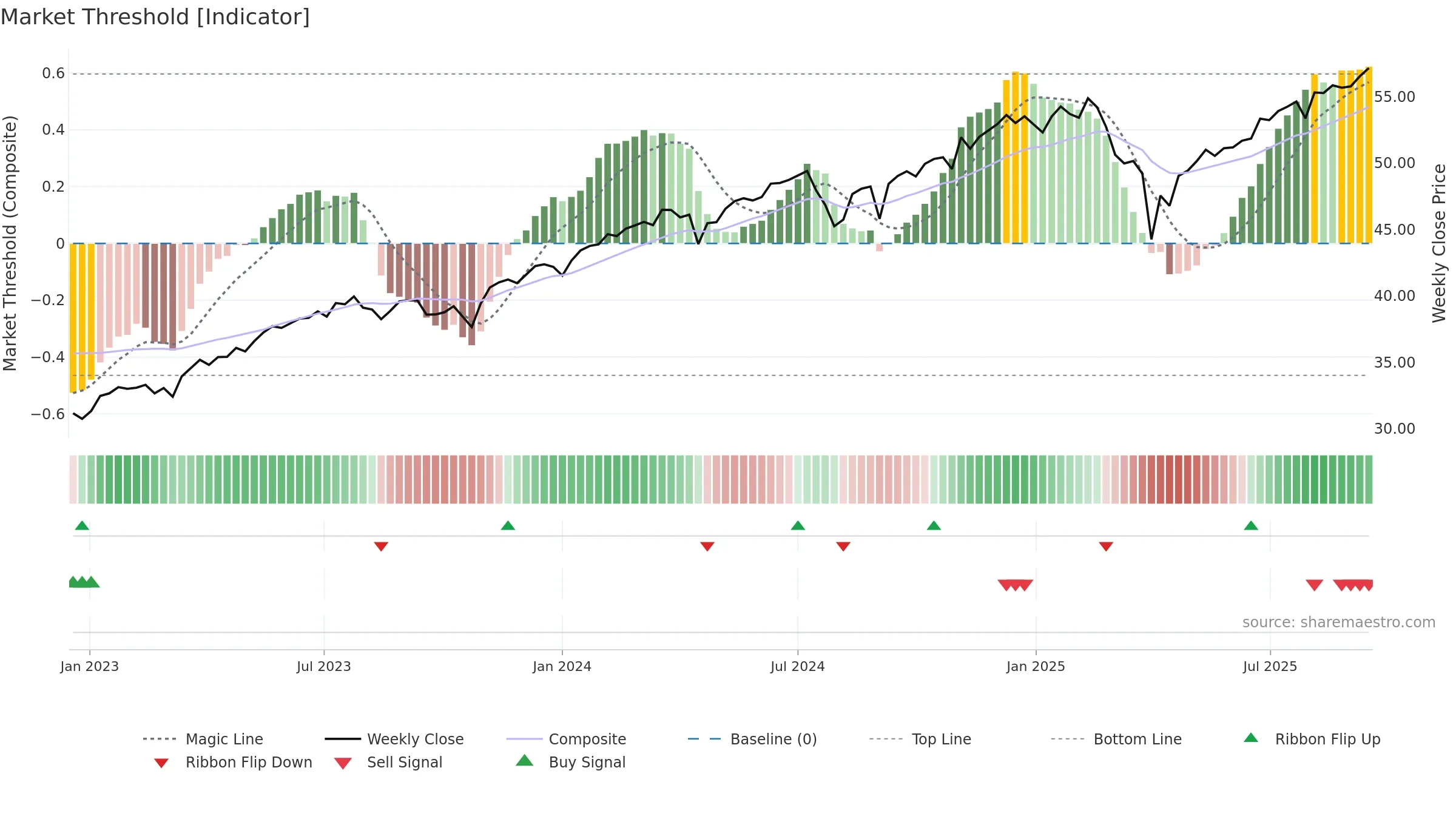 JEPQ weekly Market Threshold chart, closing 2025-09-15.