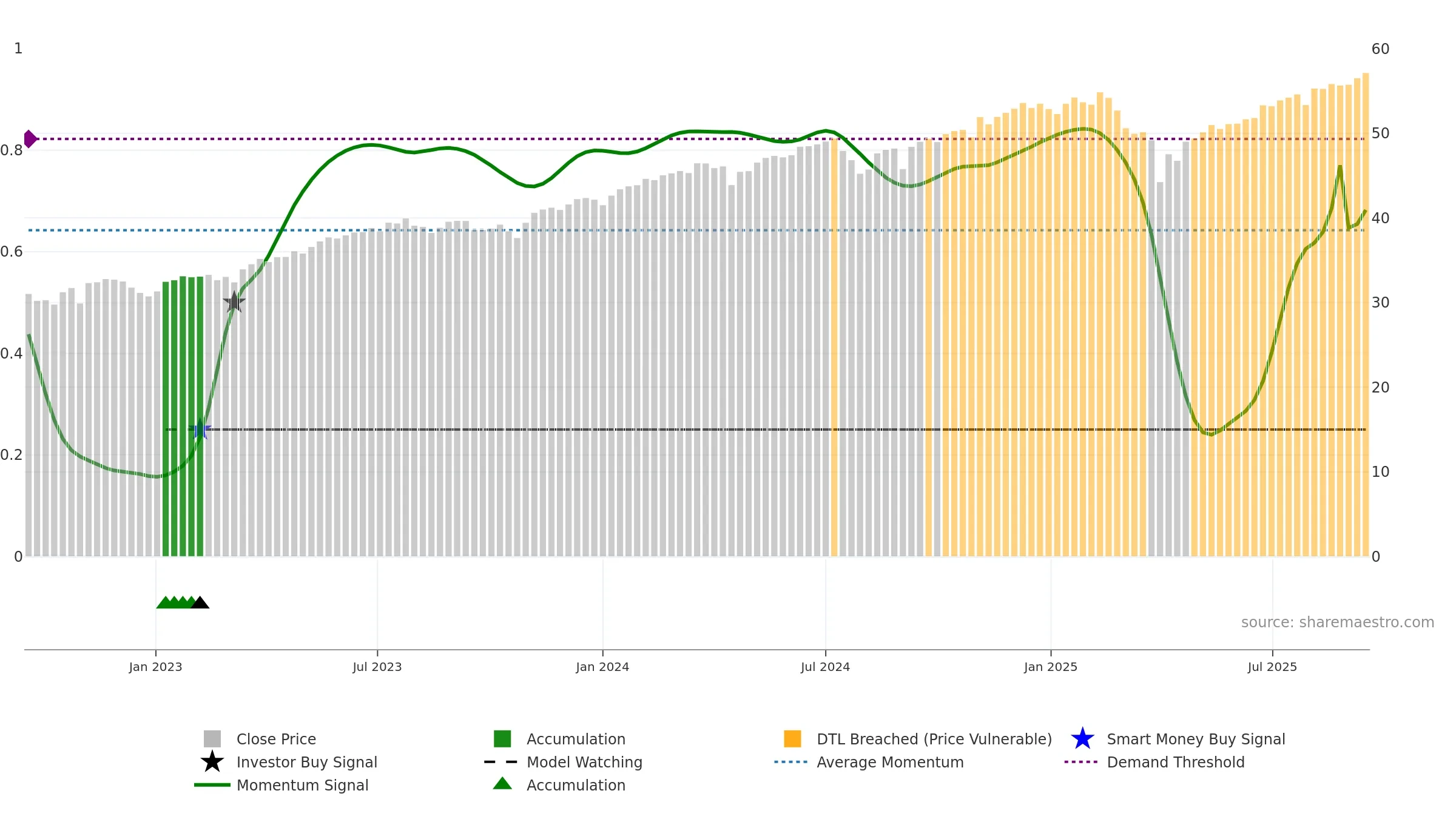 JEPQ weekly Smart Money chart, closing 2025-09-15.