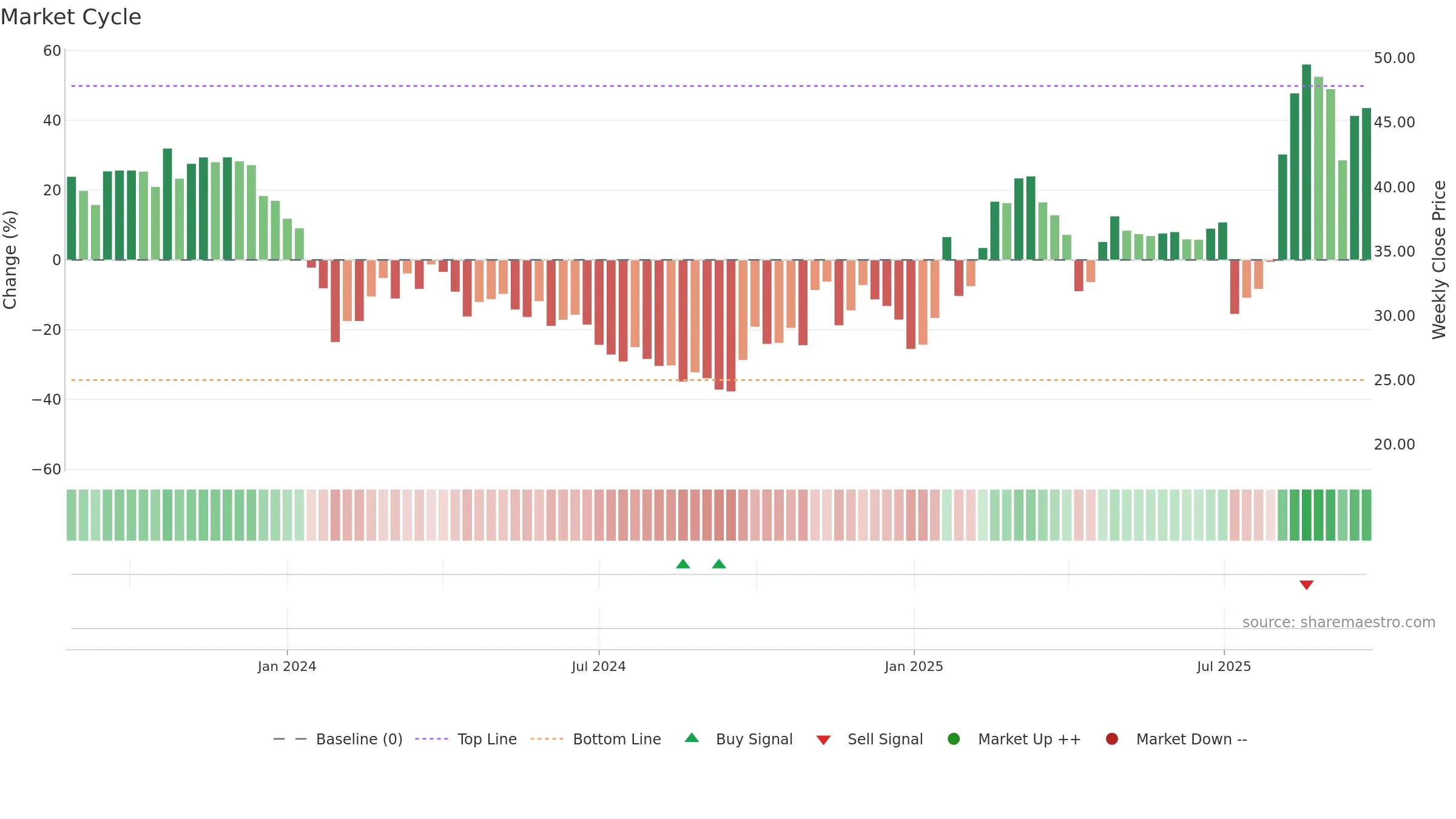 301397 weekly Market Cycle chart, closing 2025-09-22.