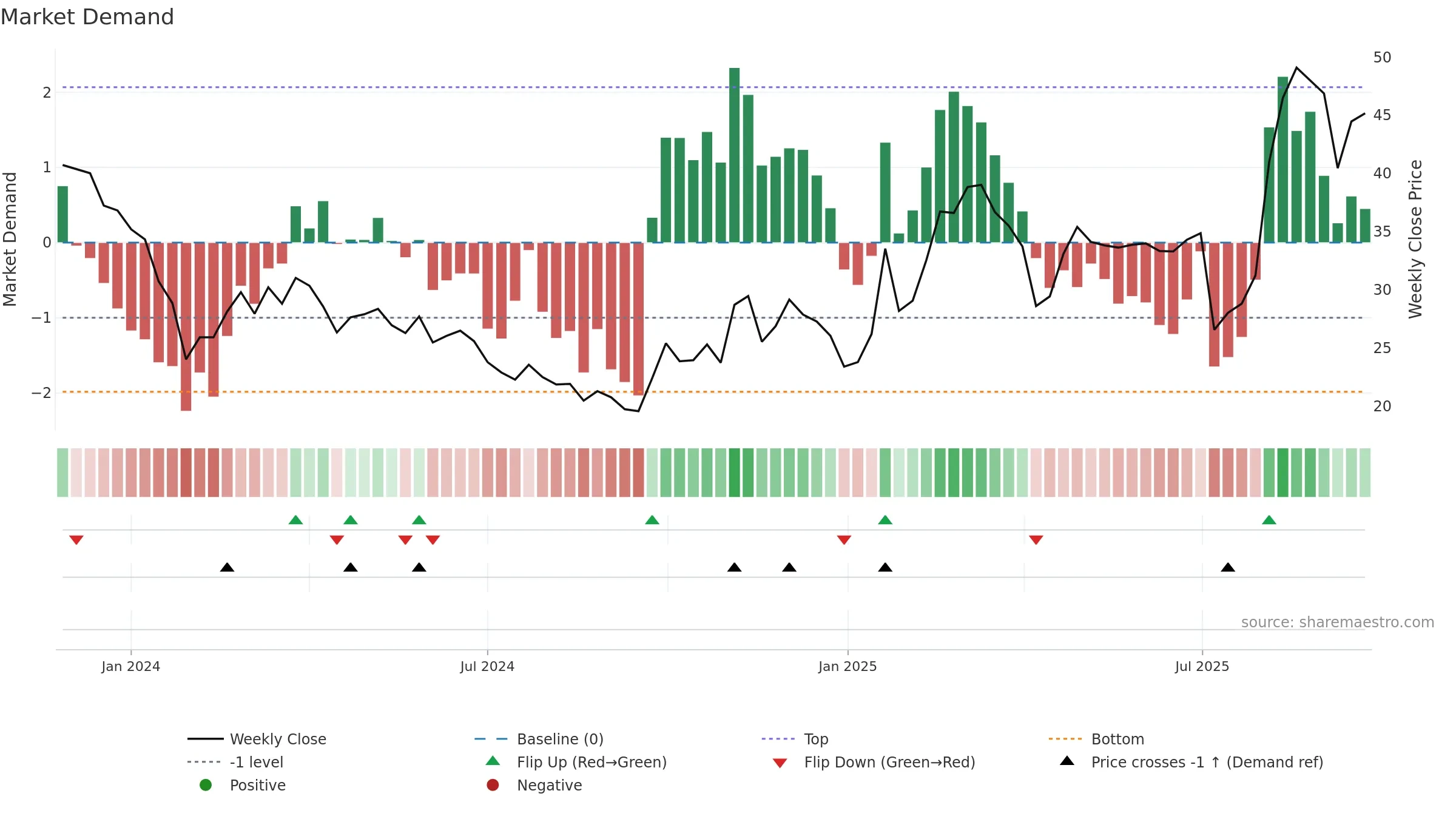 301397 weekly Market Demand chart, closing 2025-09-22.