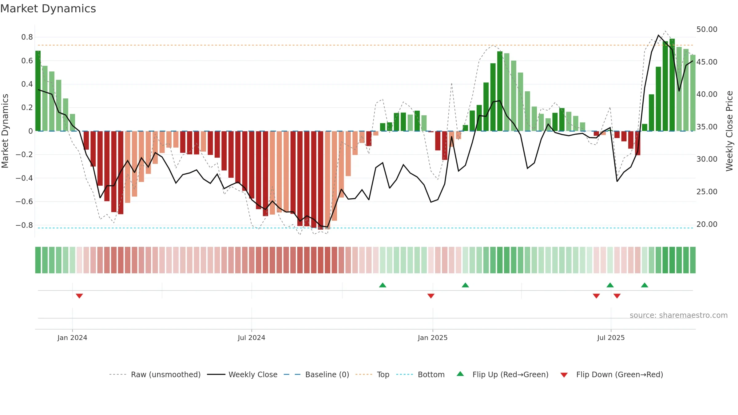 301397 weekly Market Dynamics chart, closing 2025-09-22.