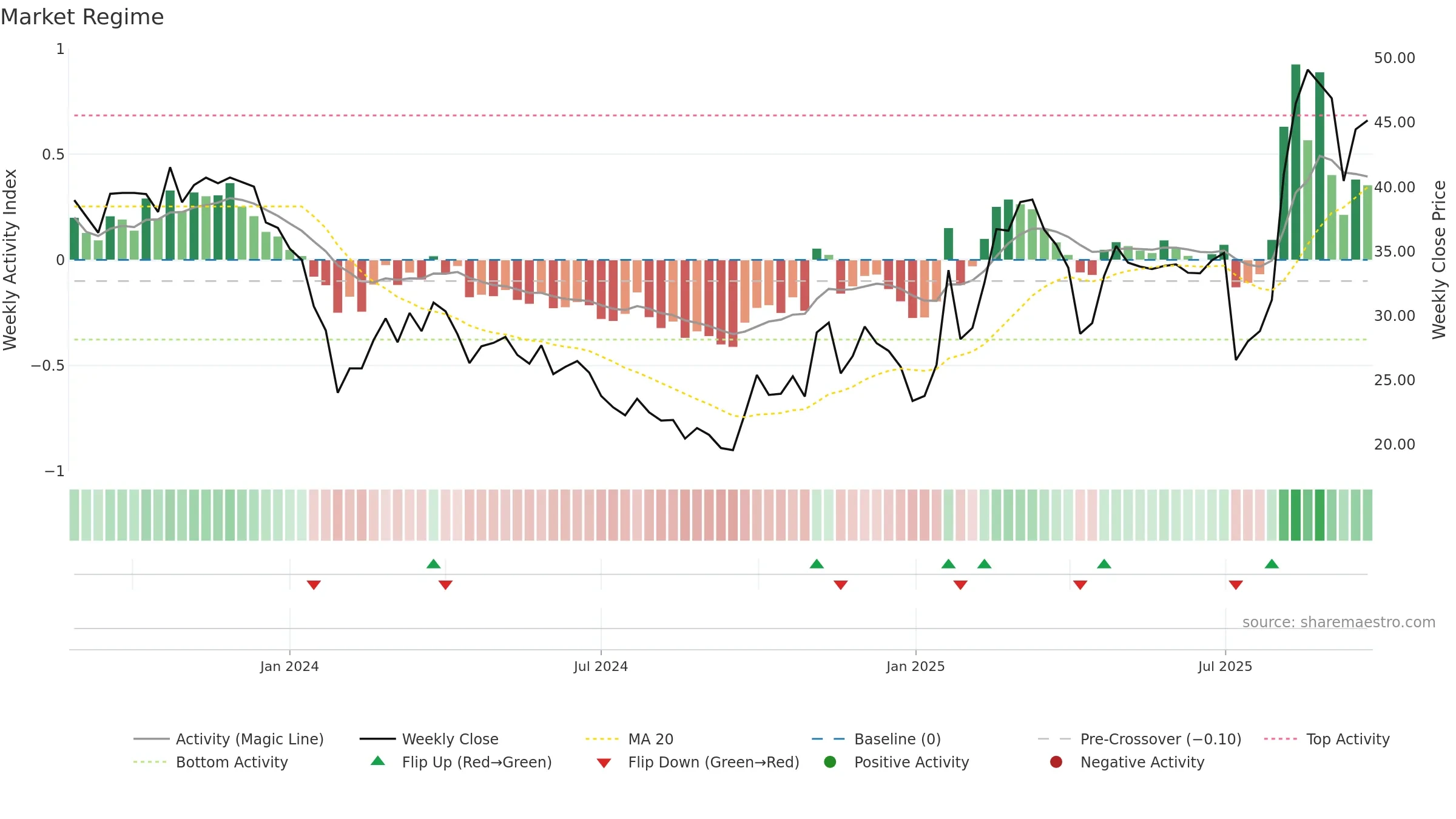 301397 weekly Market Snapshot chart, closing 2025-09-22.