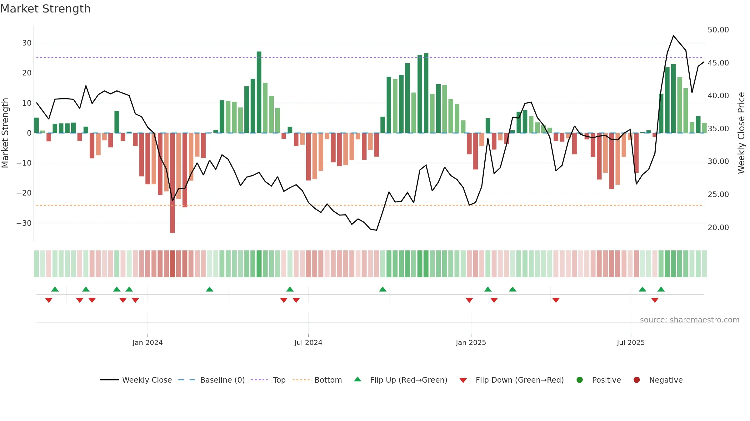 301397 weekly Market Strength chart, closing 2025-09-22.
