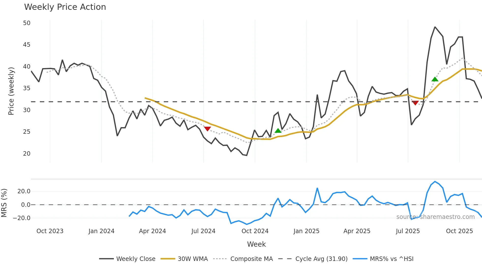 301397 weekly Price Action chart, closing 2025-11-10