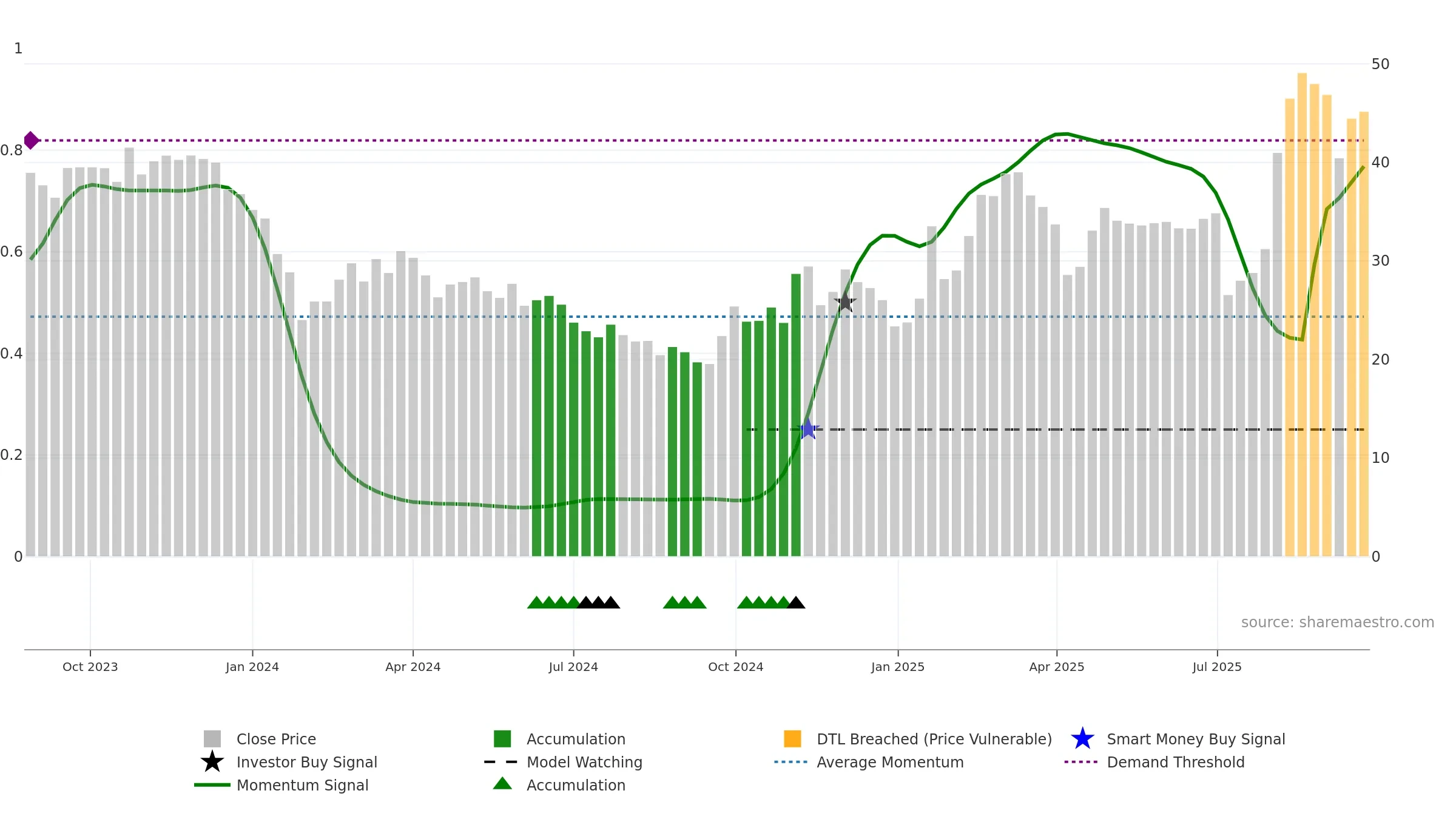 301397 weekly Smart Money chart, closing 2025-09-22.