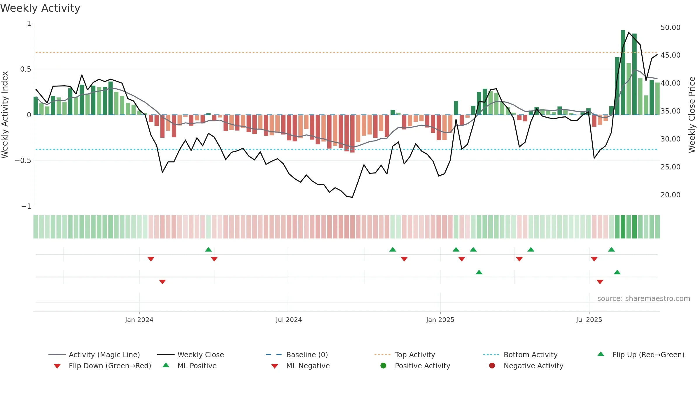 301397 weekly Activity chart, closing 2025-09-22.