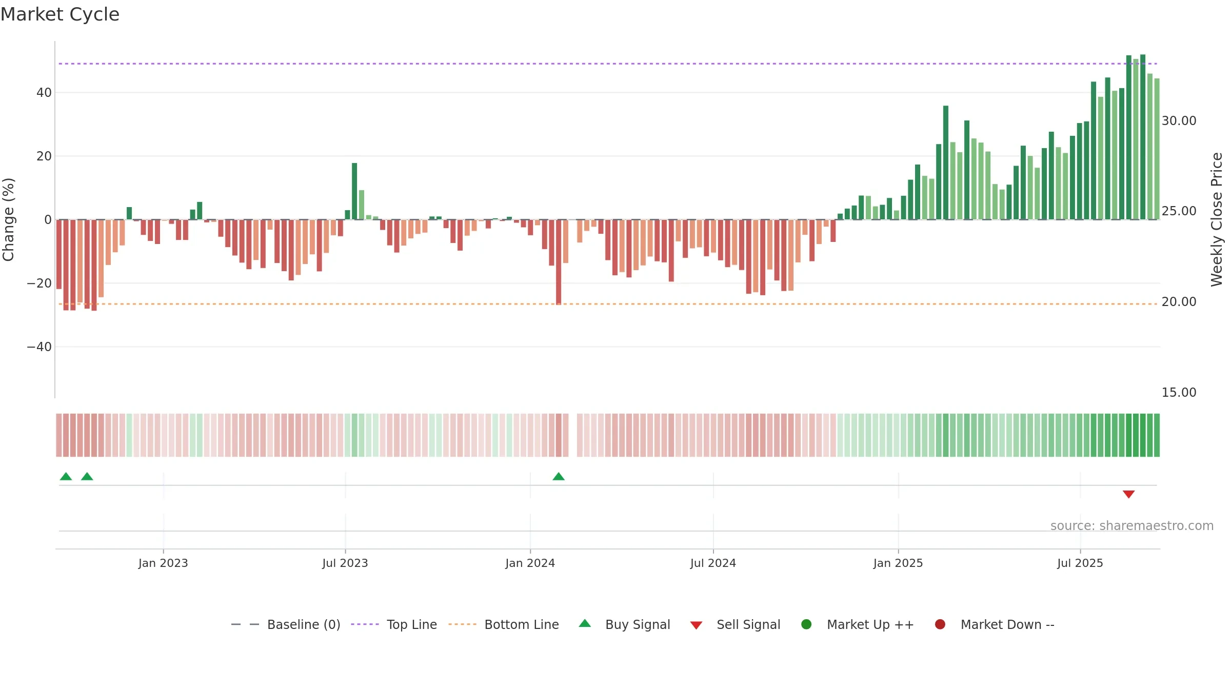 605589 weekly Market Cycle chart, closing 2025-09-15.
