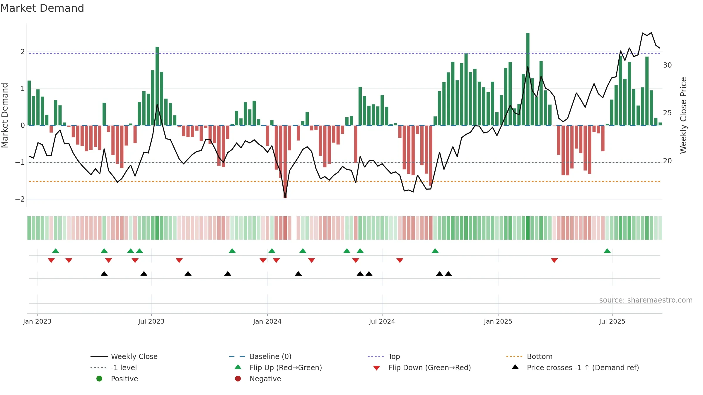 605589 weekly Market Demand chart, closing 2025-09-15.