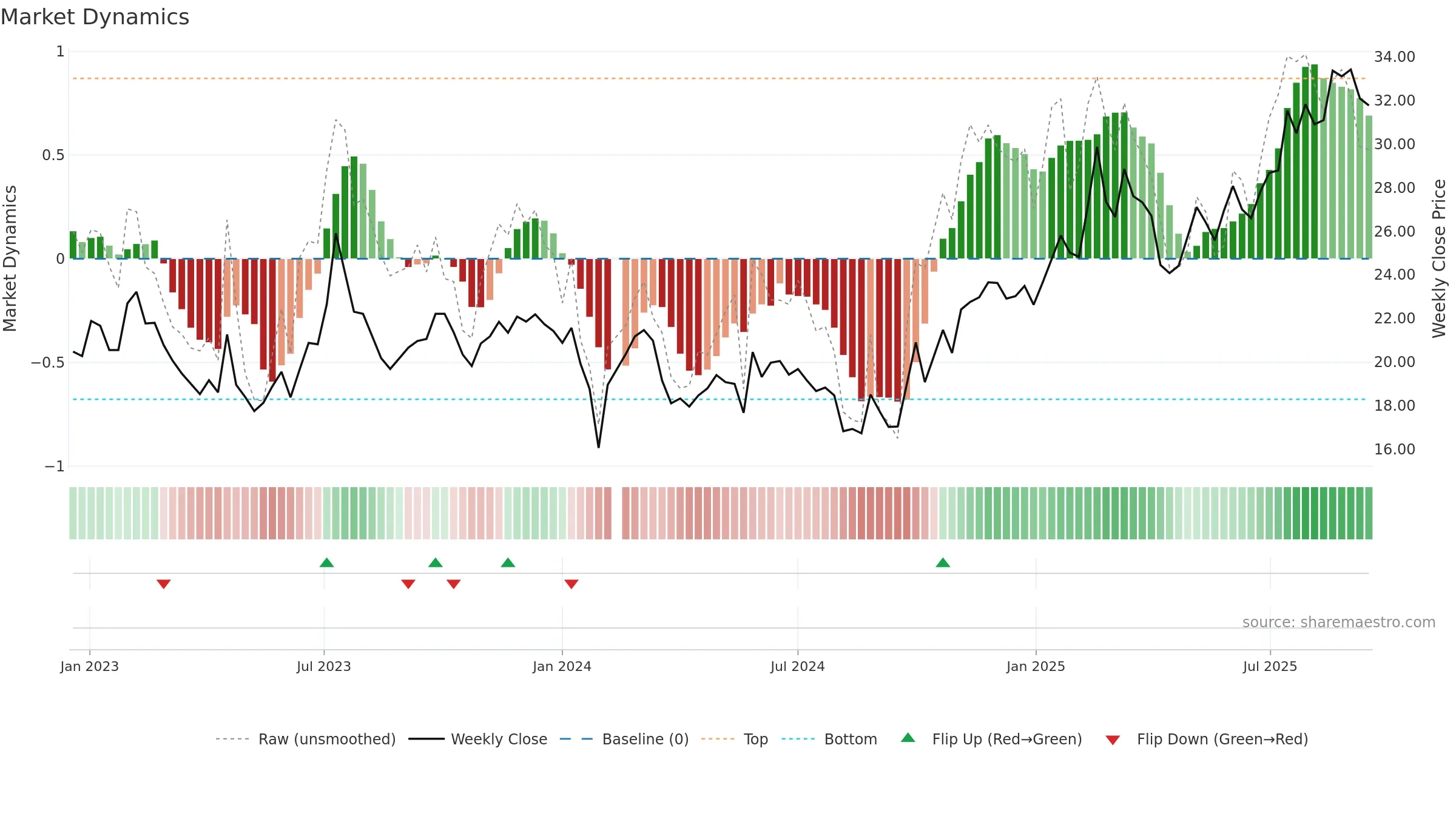 605589 weekly Market Dynamics chart, closing 2025-09-15.