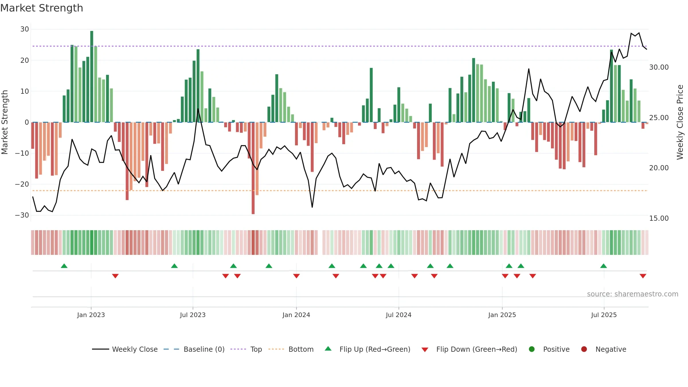 605589 weekly Market Strength chart, closing 2025-09-15.