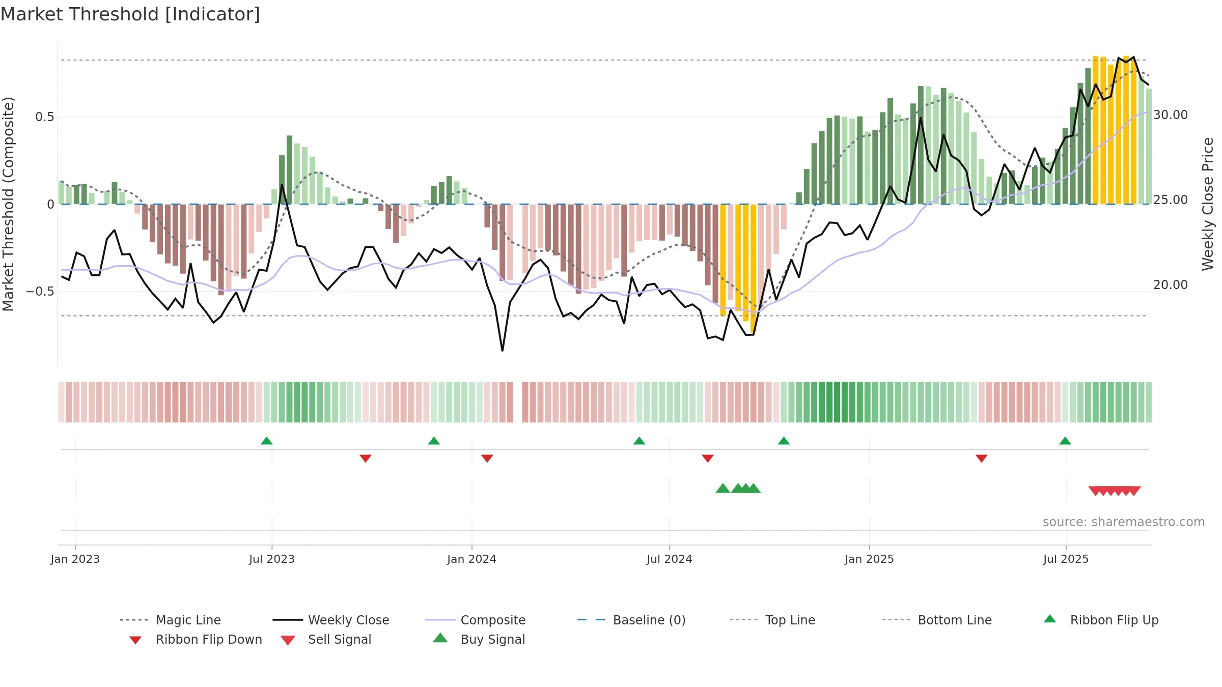 605589 weekly Market Threshold chart, closing 2025-09-15.