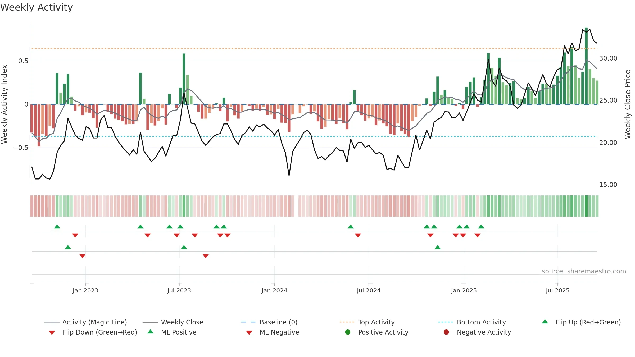 605589 weekly Activity chart, closing 2025-09-15.