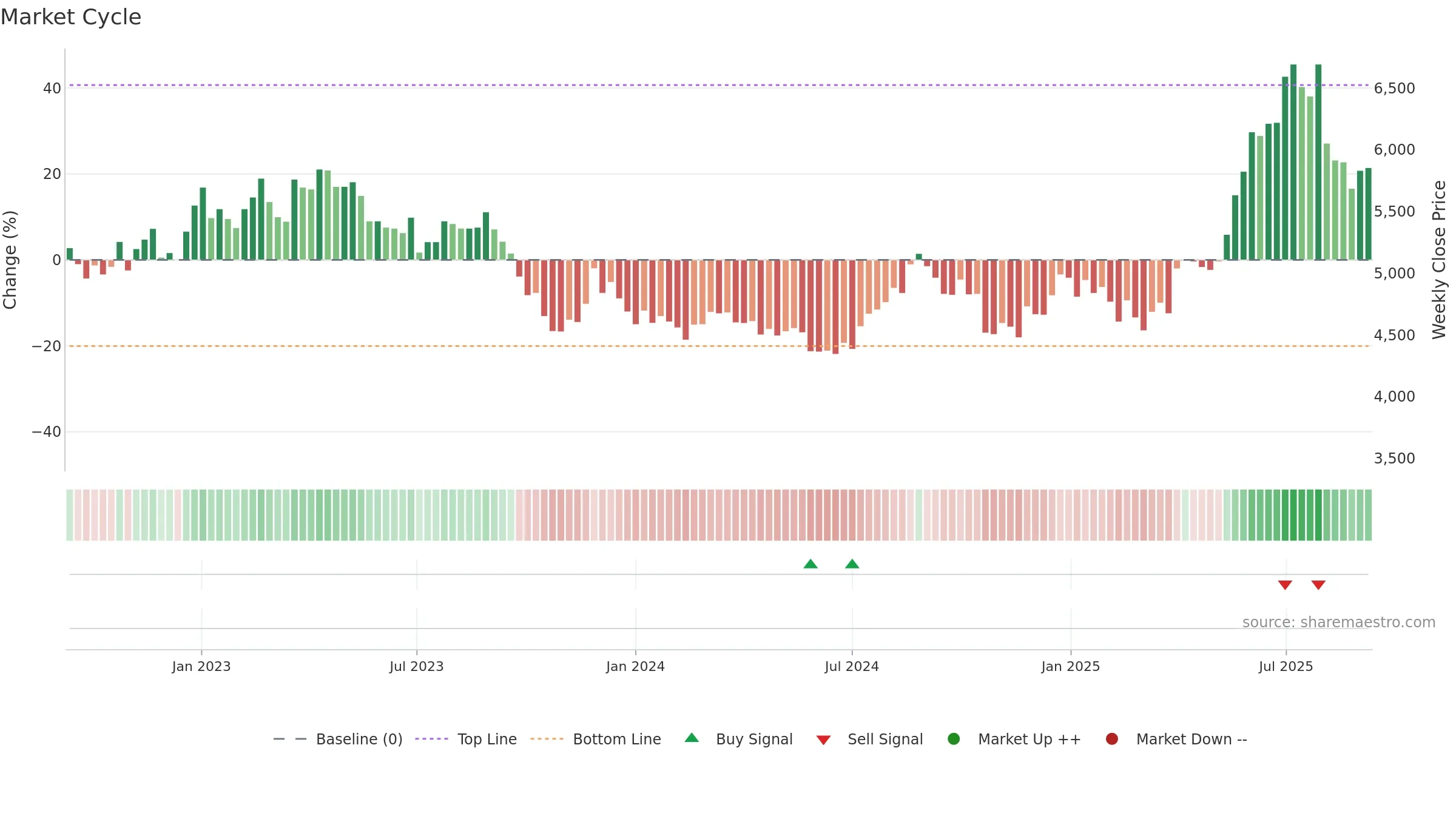 7564 weekly Market Cycle chart, closing 2025-09-08.
