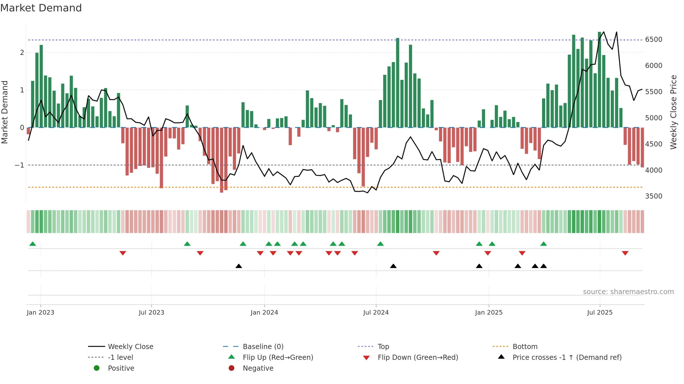 7564 weekly Market Demand chart, closing 2025-09-08.