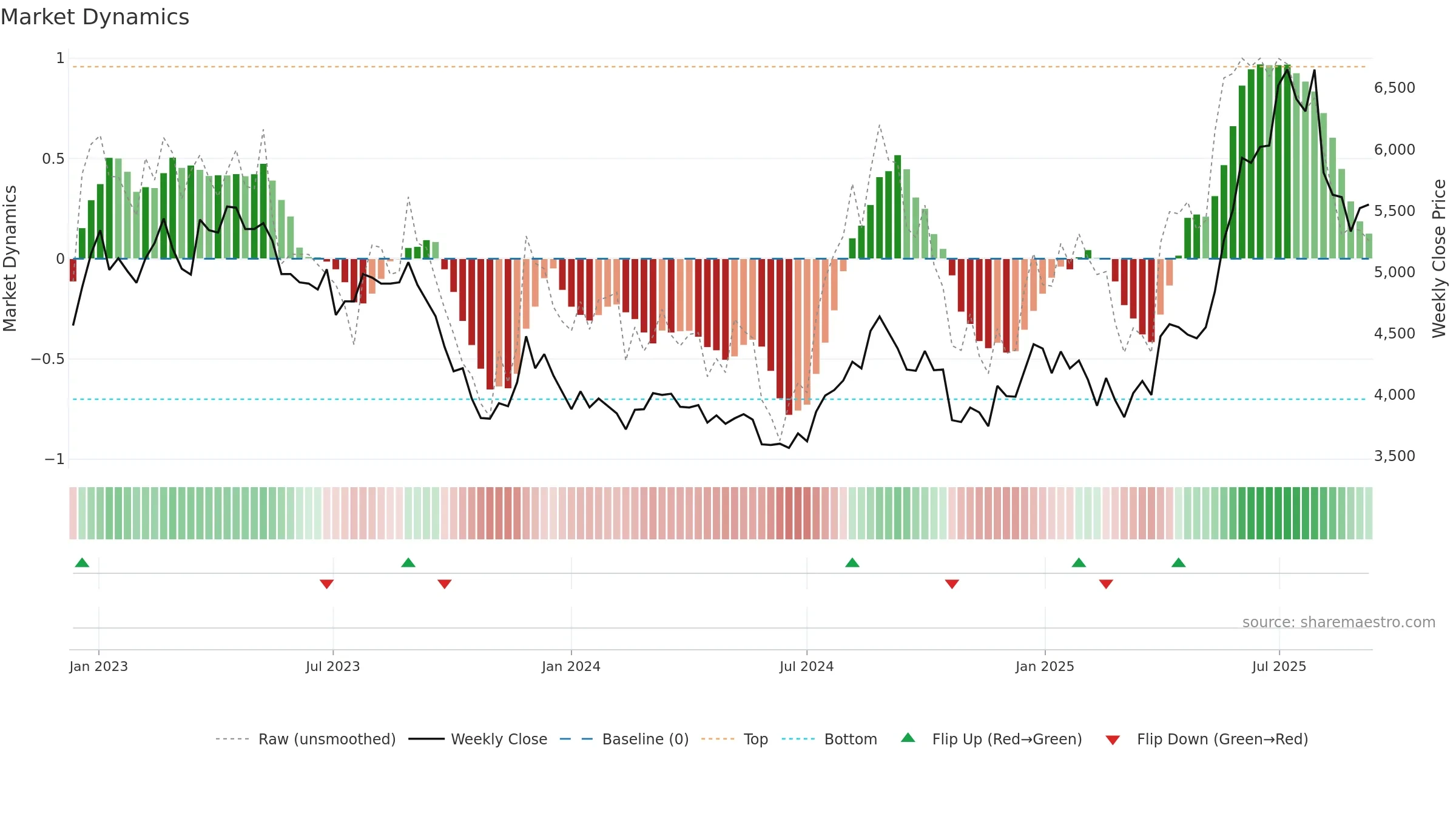 7564 weekly Market Dynamics chart, closing 2025-09-08.