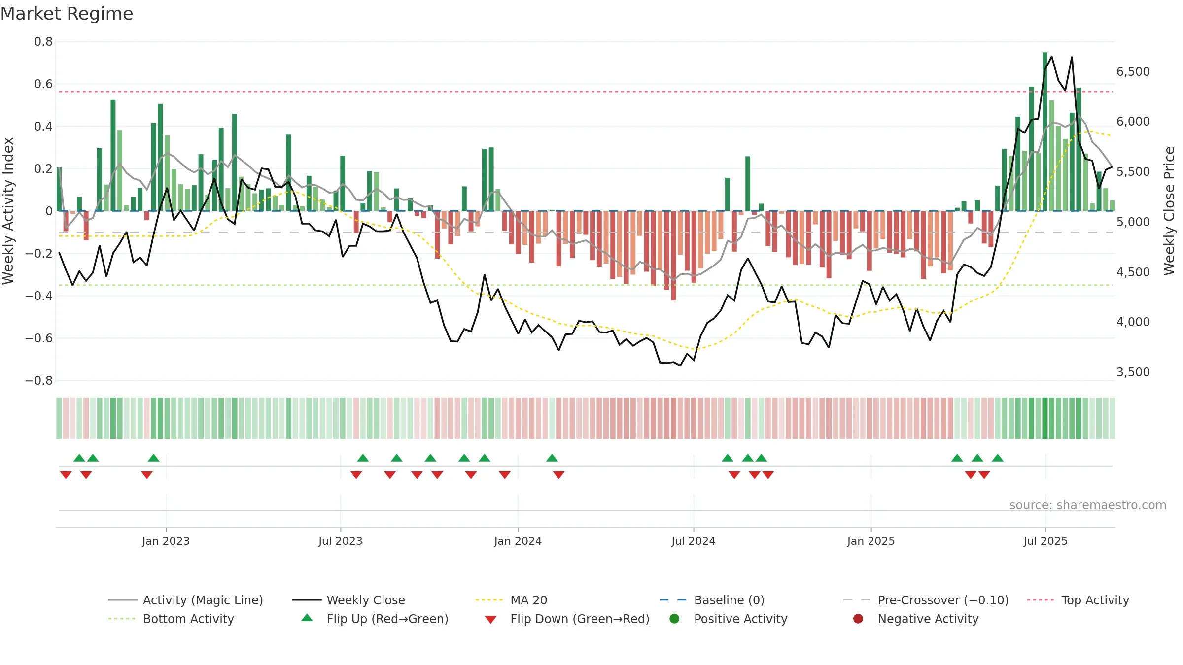 7564 weekly Market Snapshot chart, closing 2025-09-08.