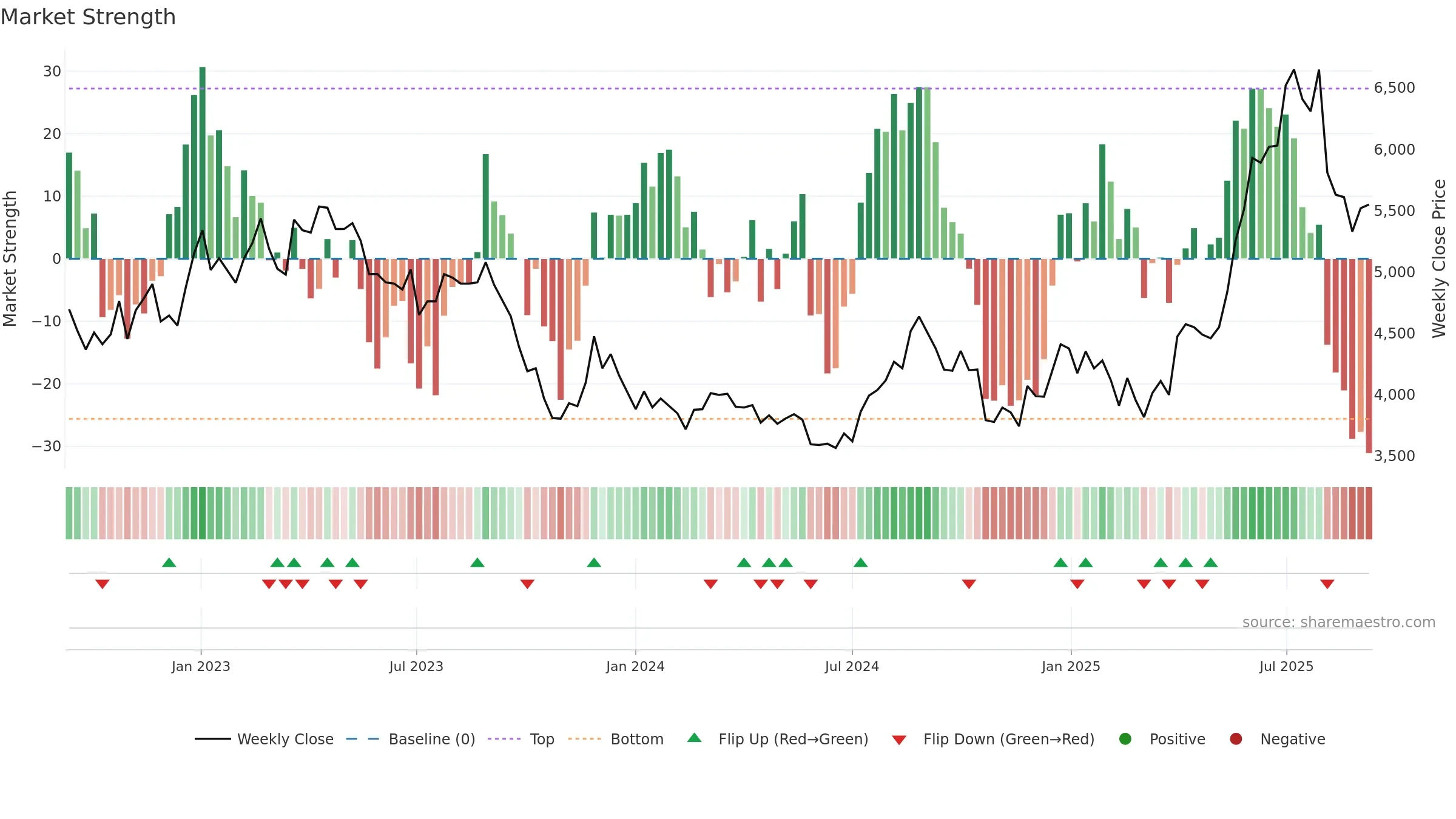 7564 weekly Market Strength chart, closing 2025-09-08.