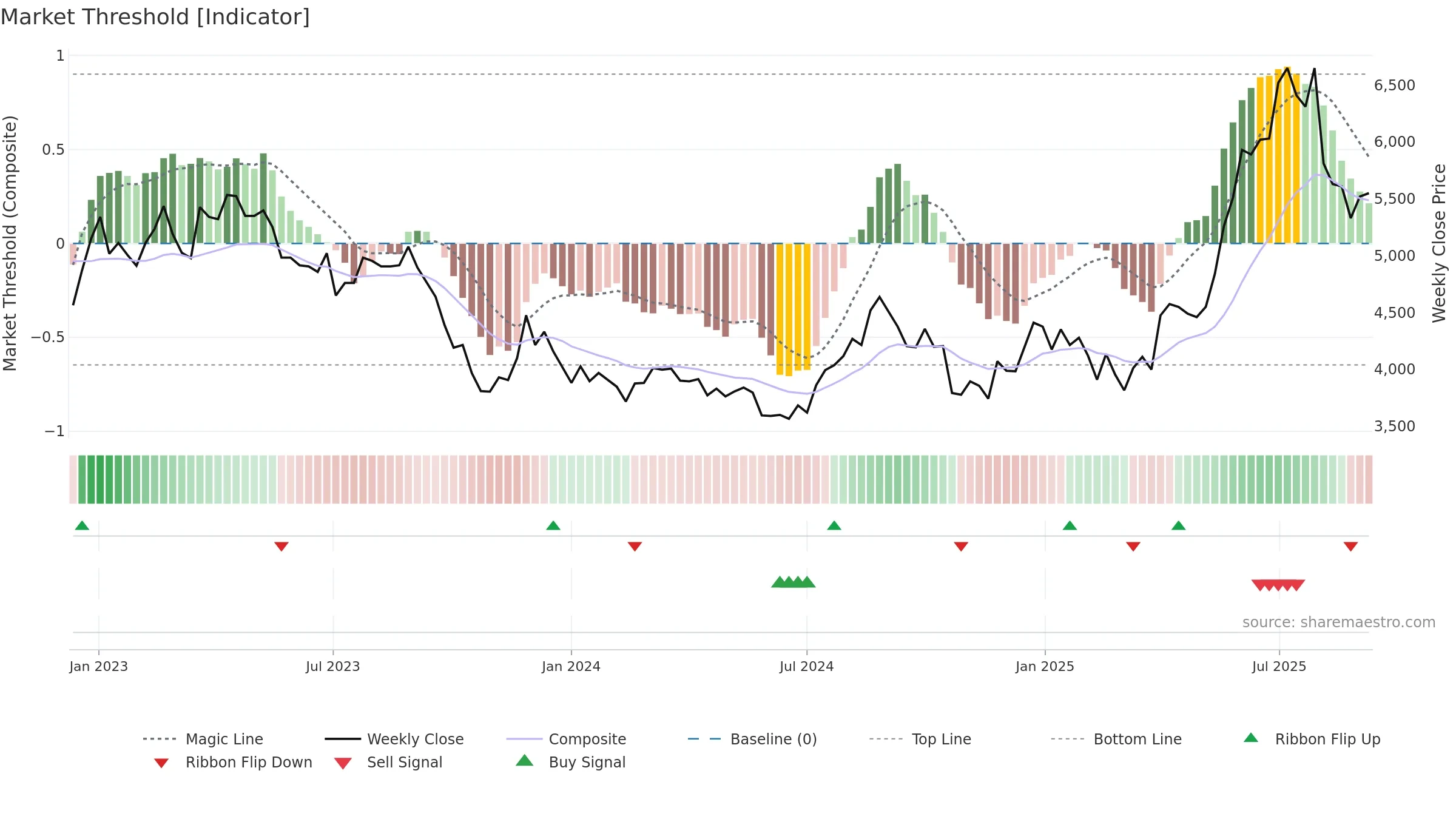 7564 weekly Market Threshold chart, closing 2025-09-08.
