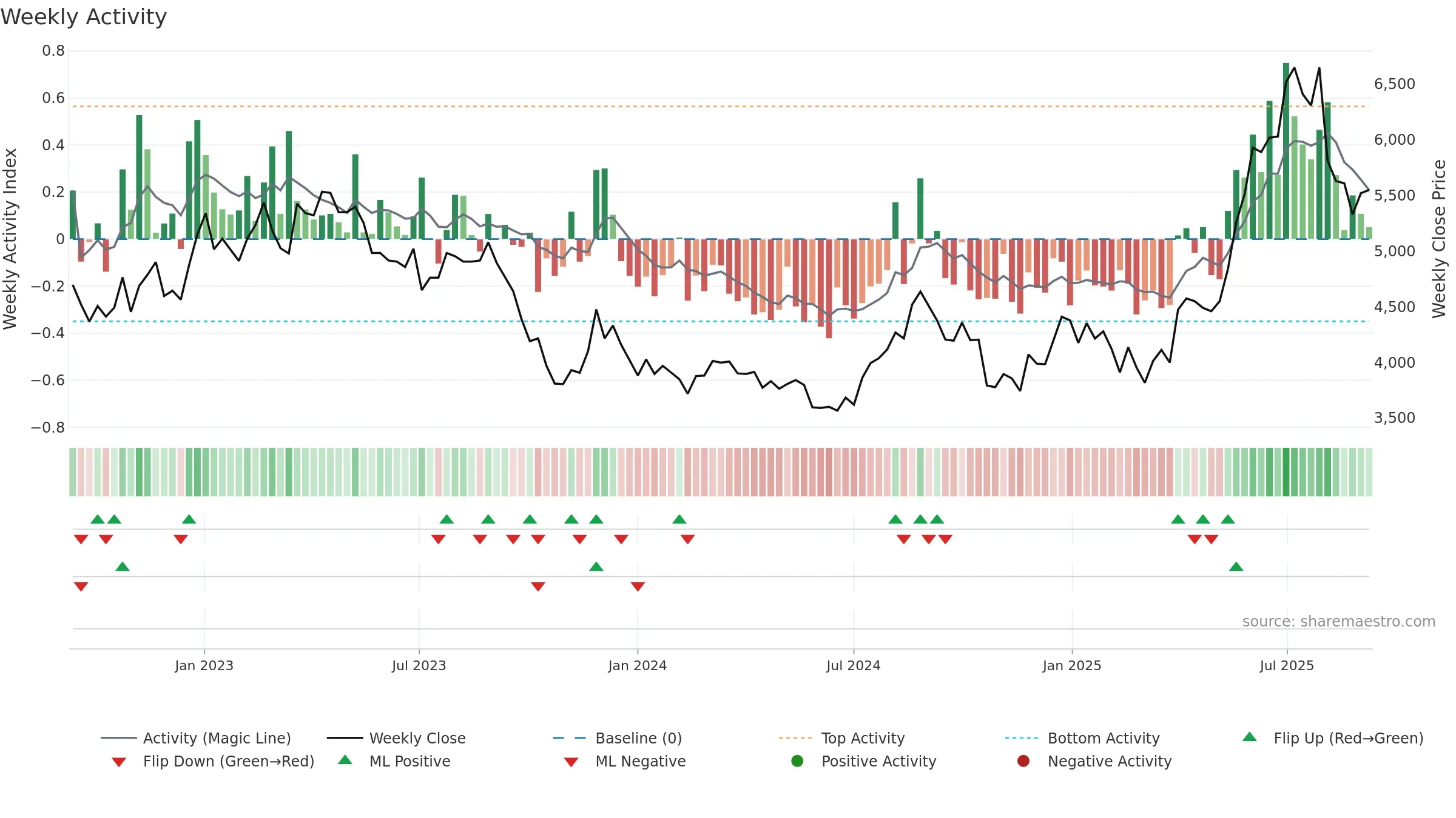 7564 weekly Activity chart, closing 2025-09-08.