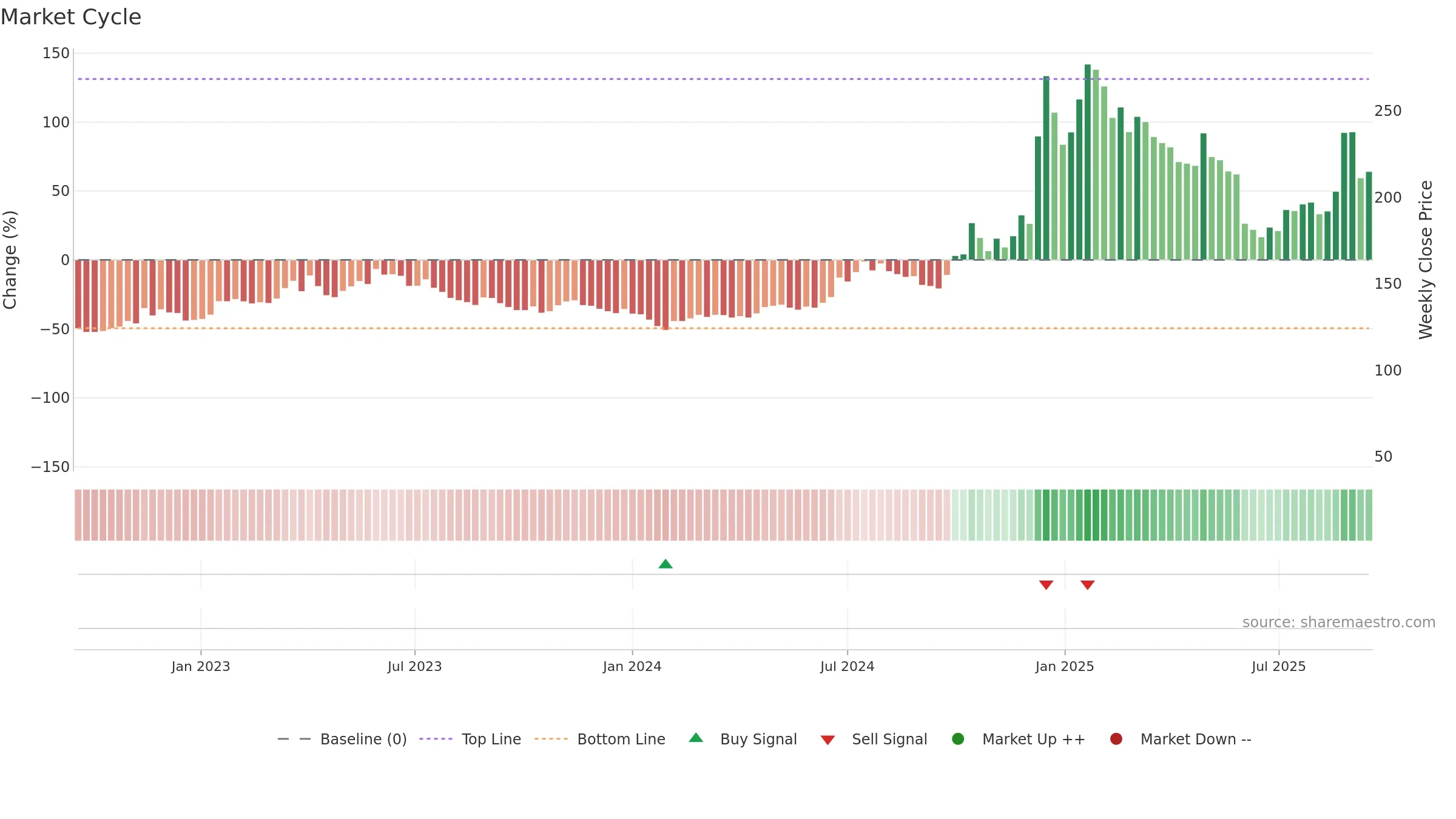 688018 weekly Market Cycle chart, closing 2025-09-15.