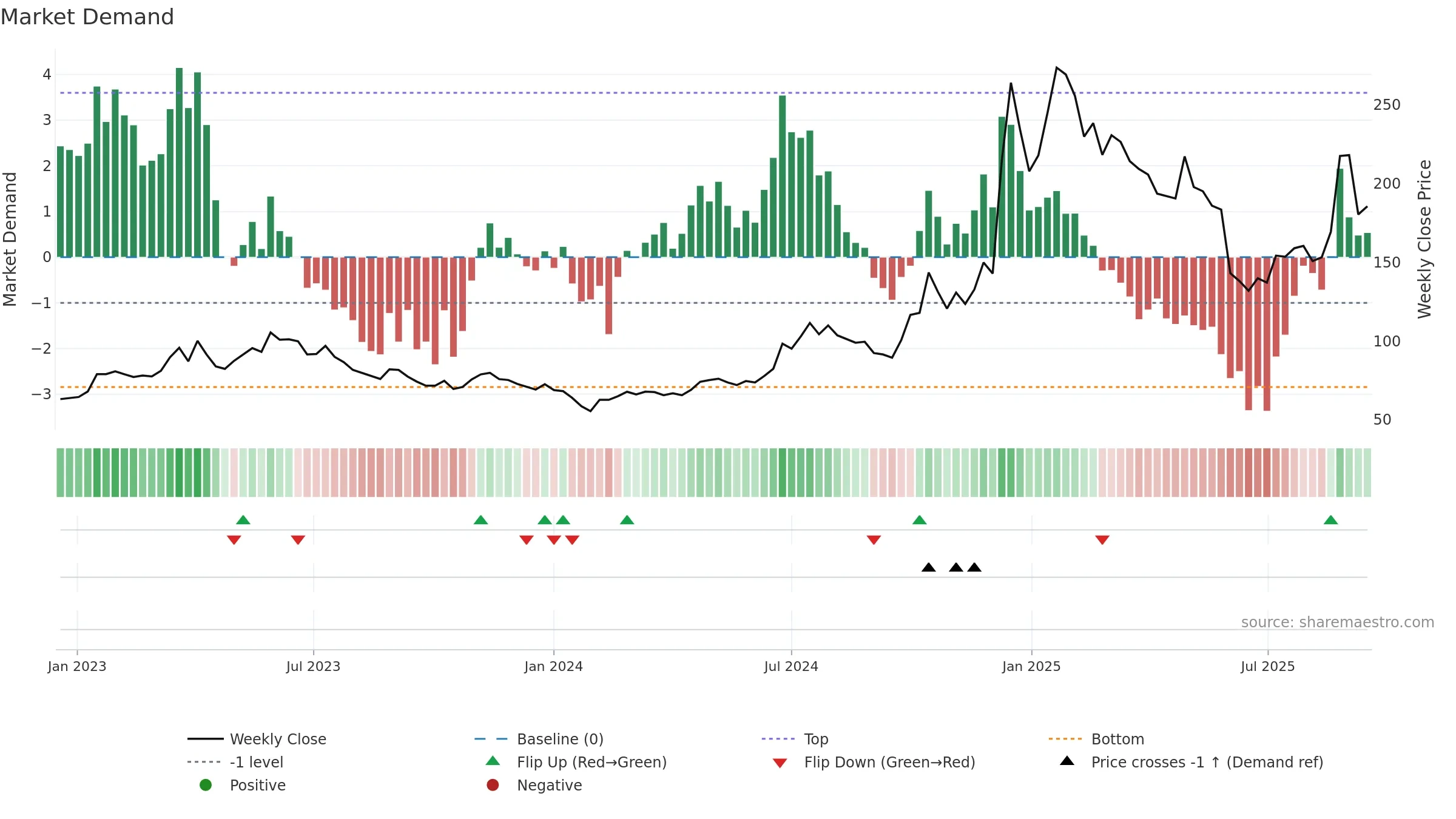 688018 weekly Market Demand chart, closing 2025-09-15.