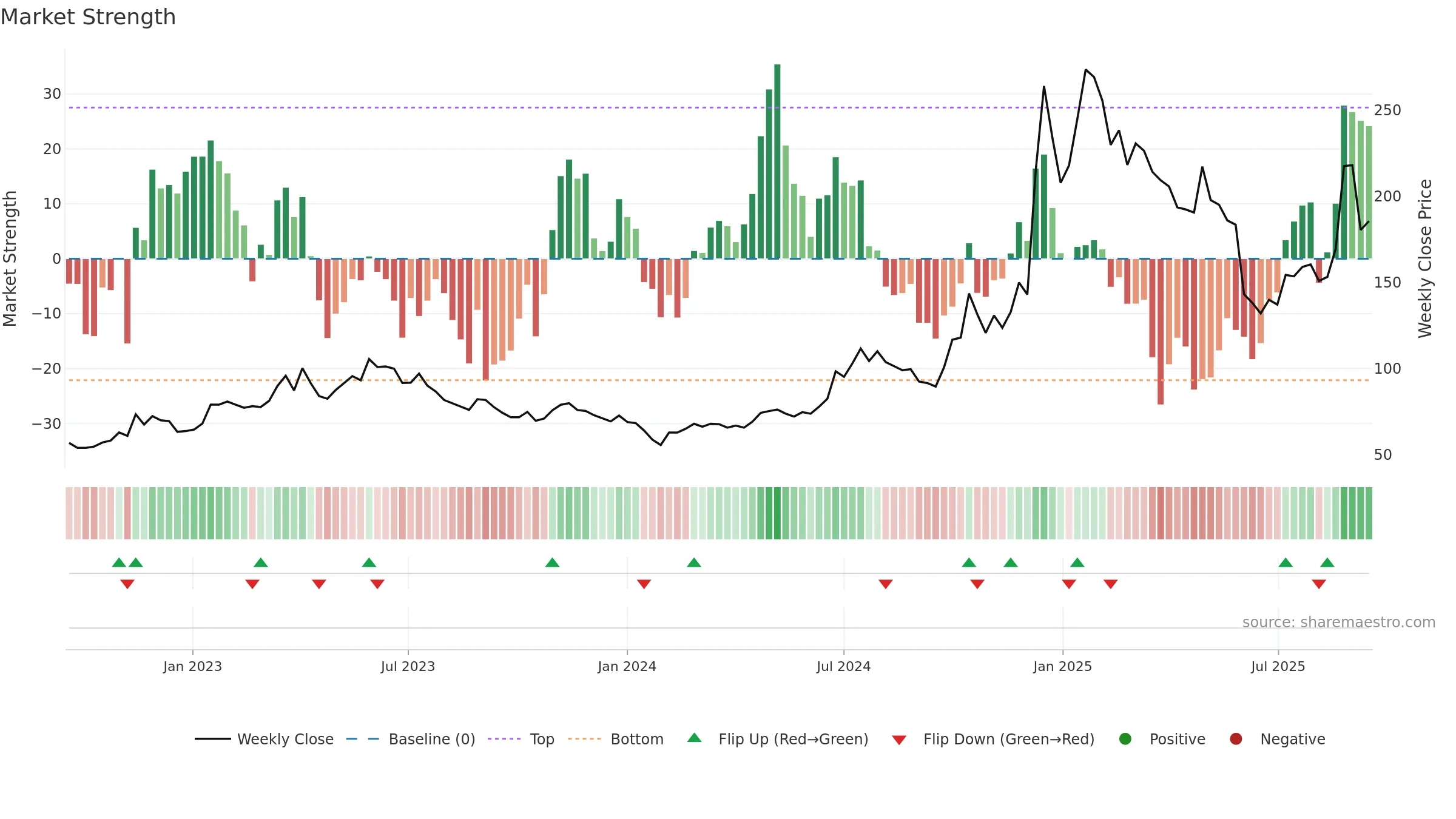 688018 weekly Market Strength chart, closing 2025-09-15.