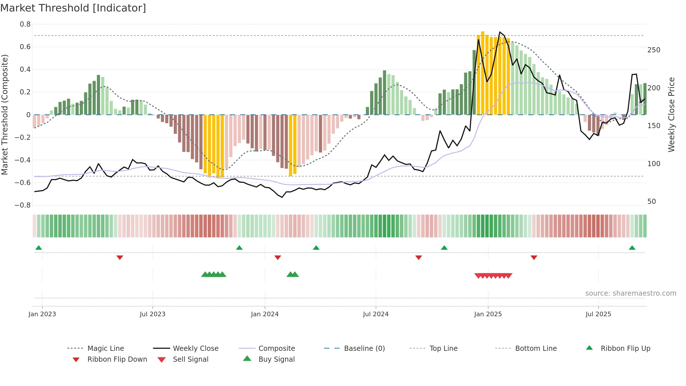 688018 weekly Market Threshold chart, closing 2025-09-15.