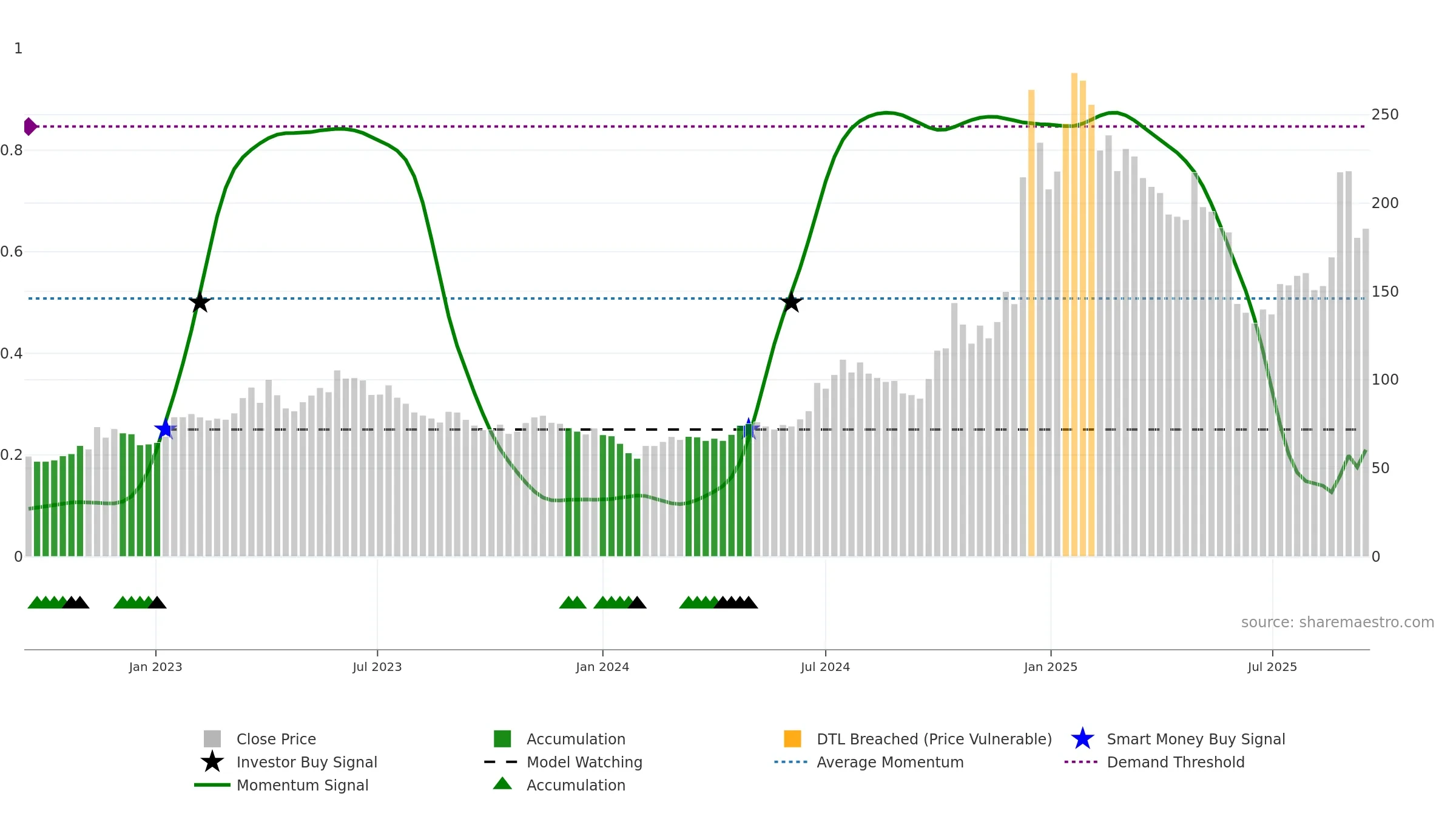 688018 weekly Smart Money chart, closing 2025-09-15.