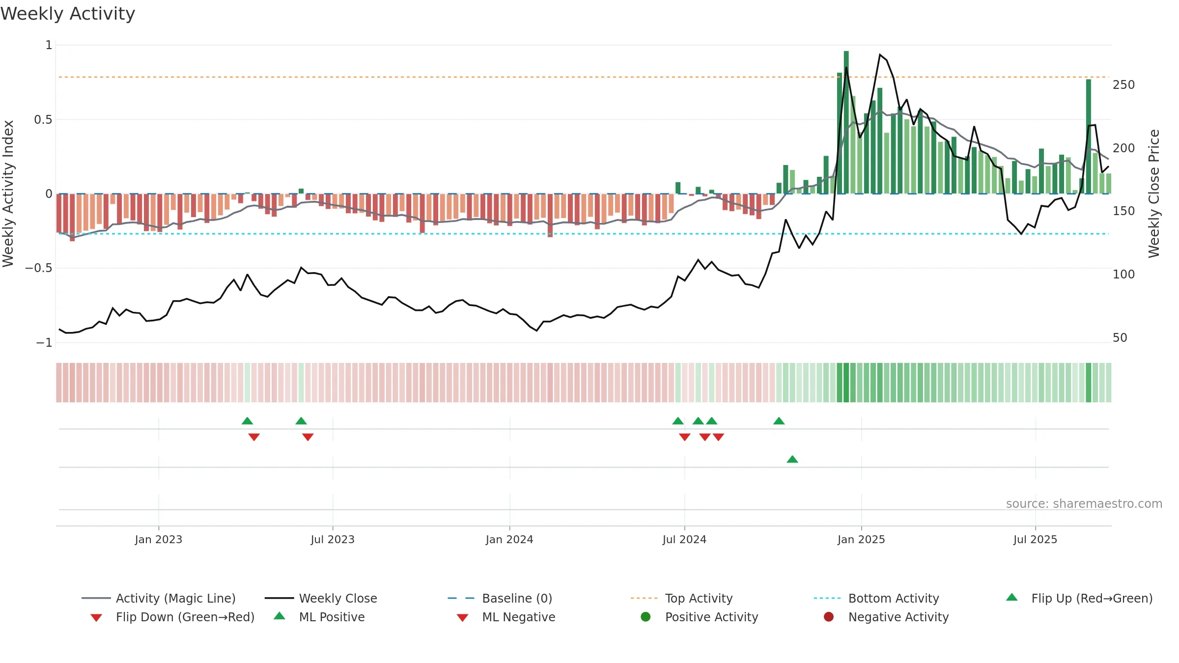 688018 weekly Activity chart, closing 2025-09-15.
