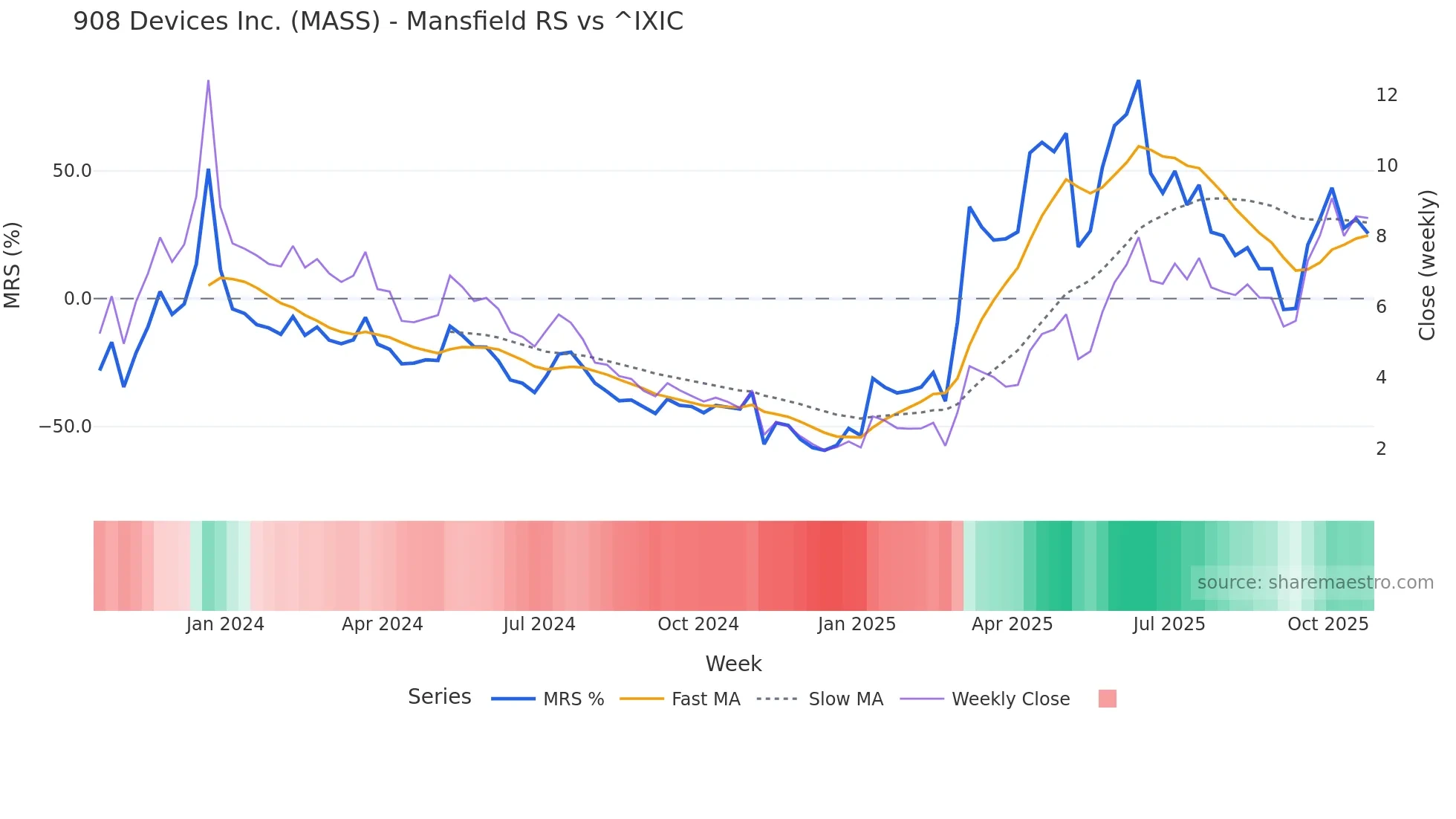MASS Mansfield Relative Strength chart