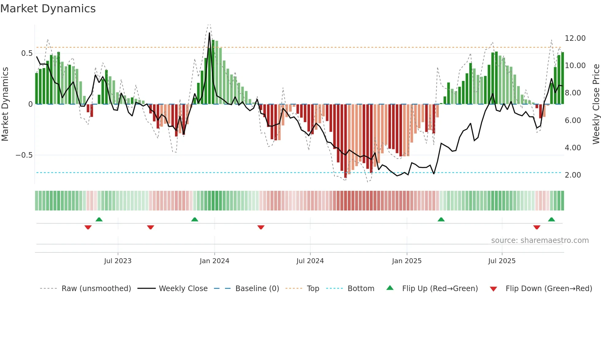MASS weekly Market Dynamics chart