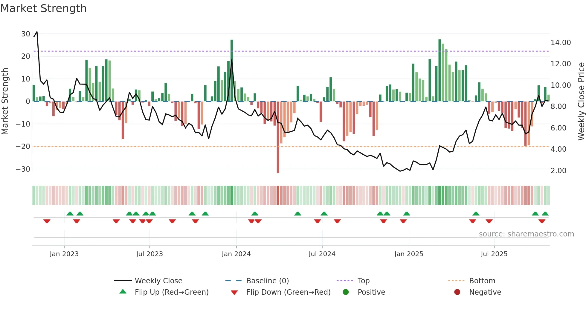 MASS weekly Market Strength chart