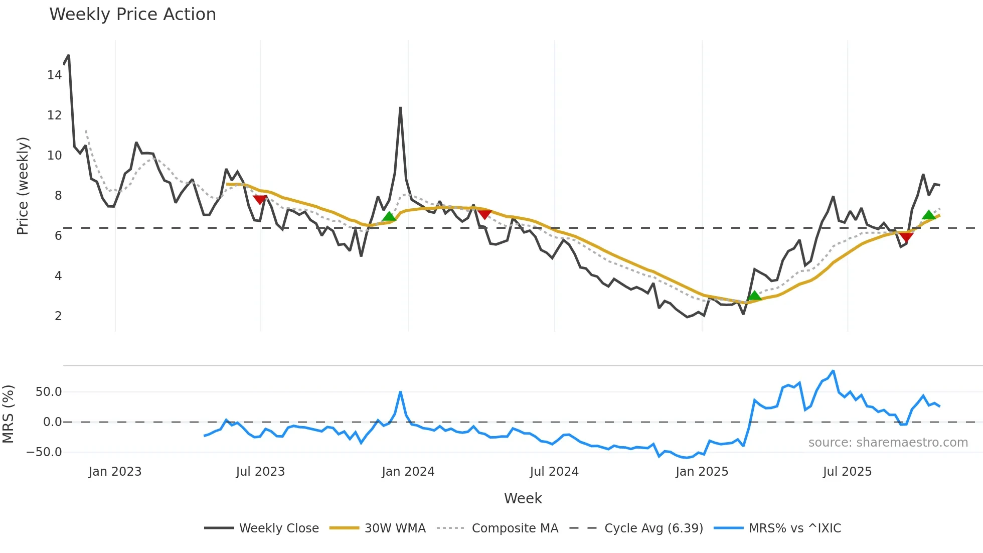 MASS weekly Price Action chart, closing 2025-10-24