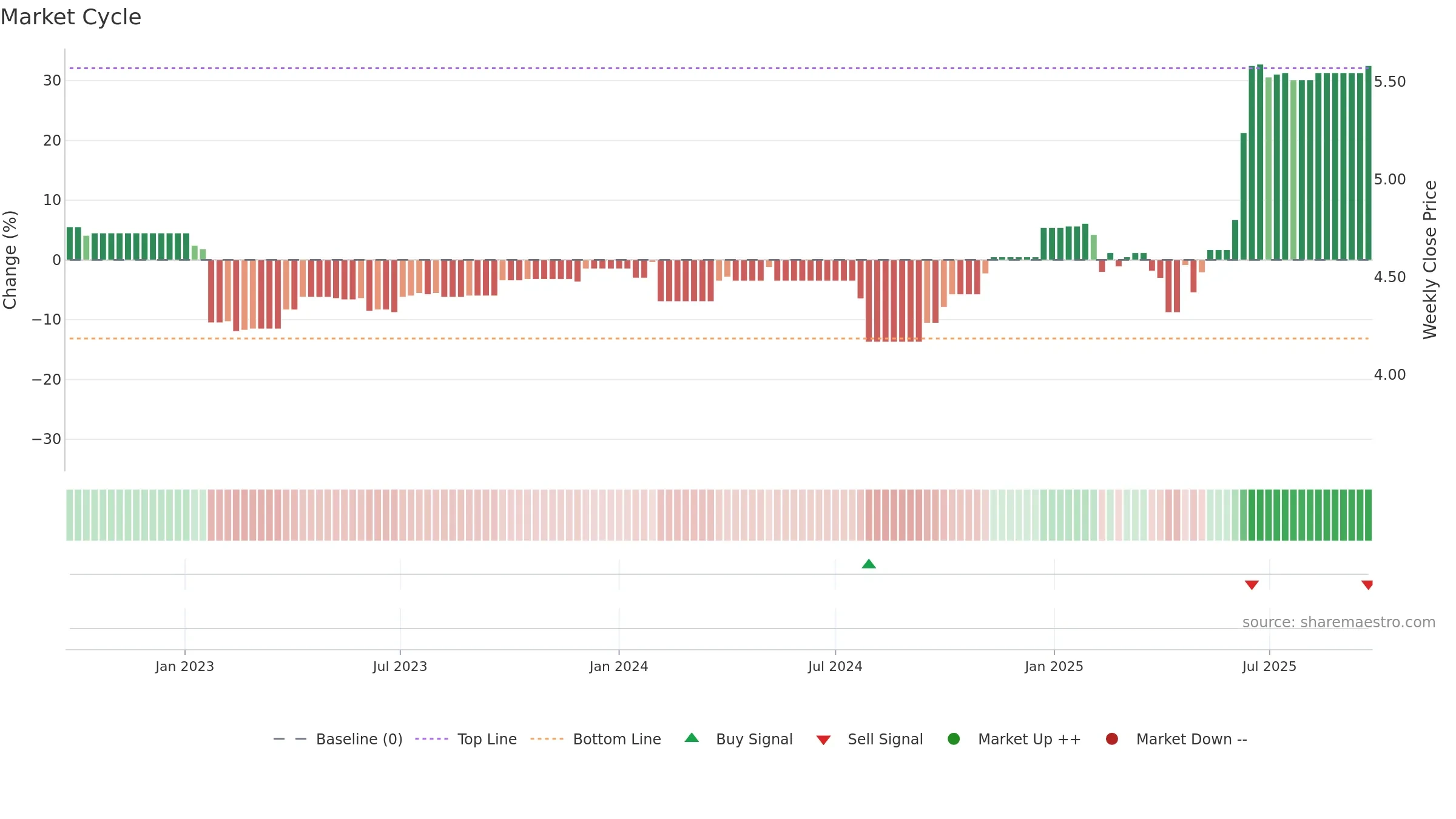BGP weekly Market Cycle chart, closing 2025-09-22.
