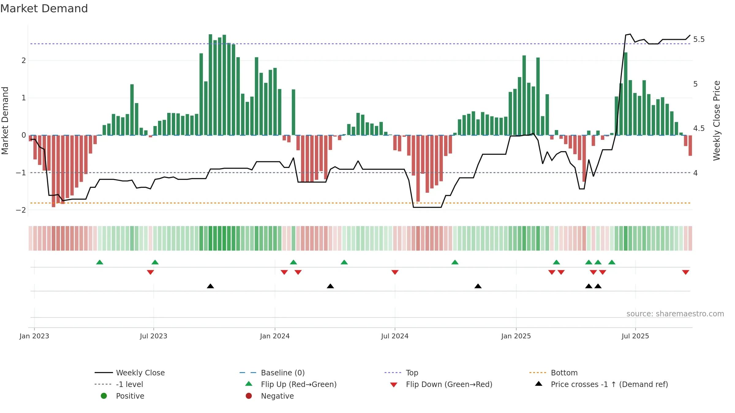 BGP weekly Market Demand chart, closing 2025-09-22.