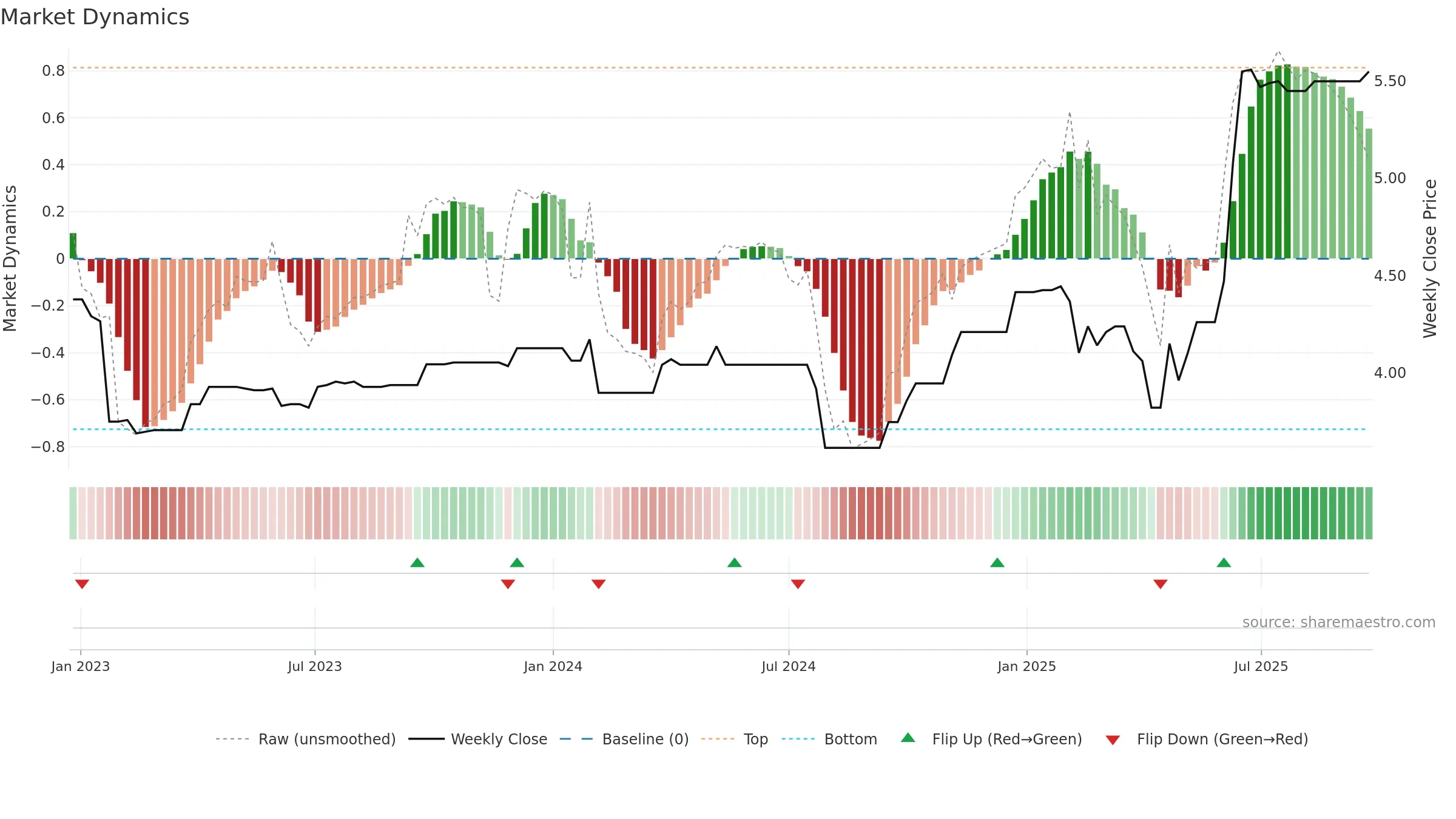 BGP weekly Market Dynamics chart, closing 2025-09-22.