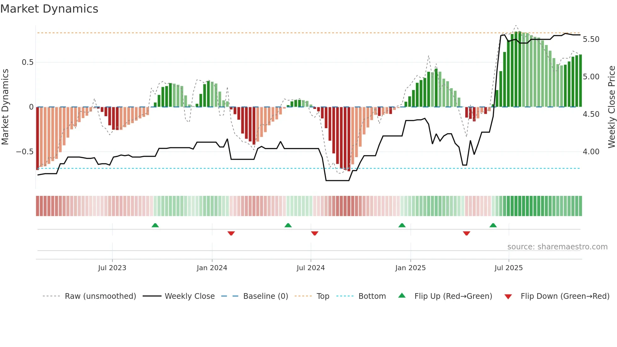 BGP weekly Market Dynamics chart