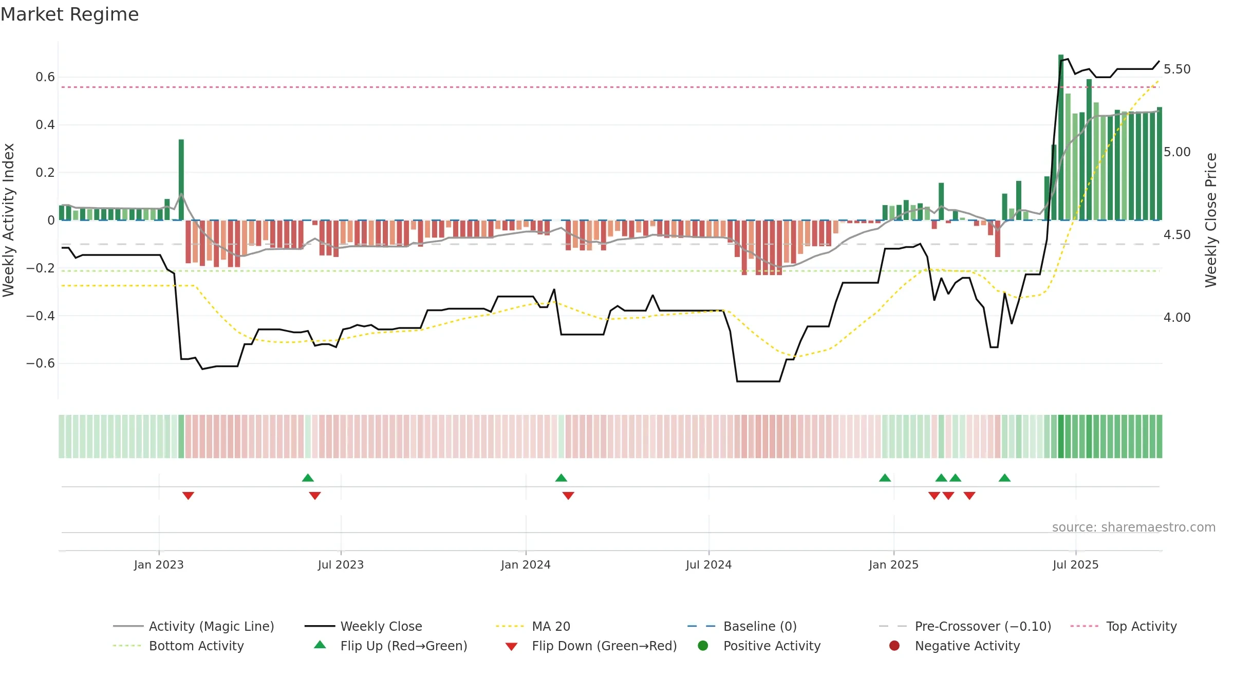 BGP weekly Market Snapshot chart, closing 2025-09-22.
